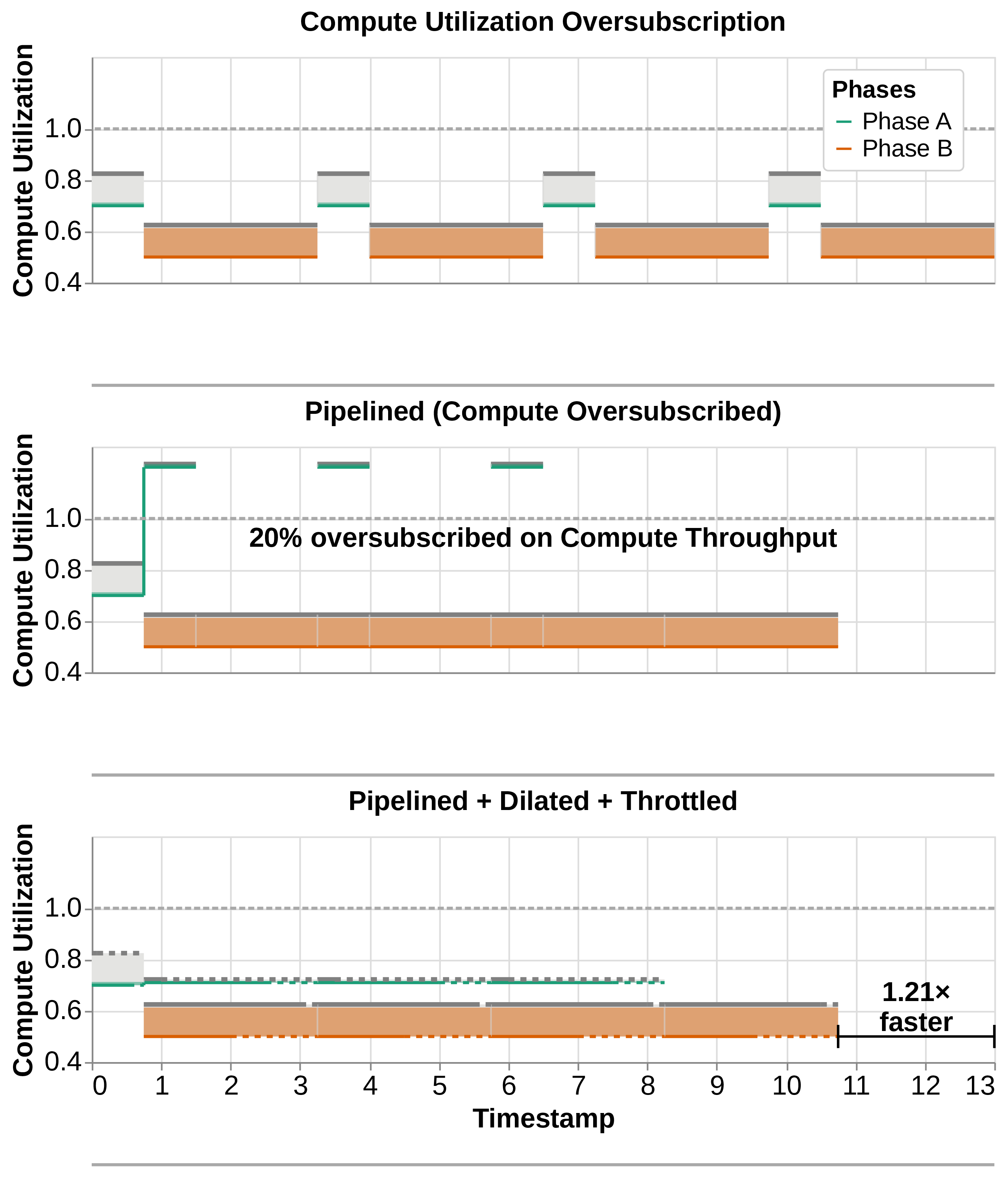 Figure 9: Oversubscribing compute throughput utilization, resolved with dilation and throttling.