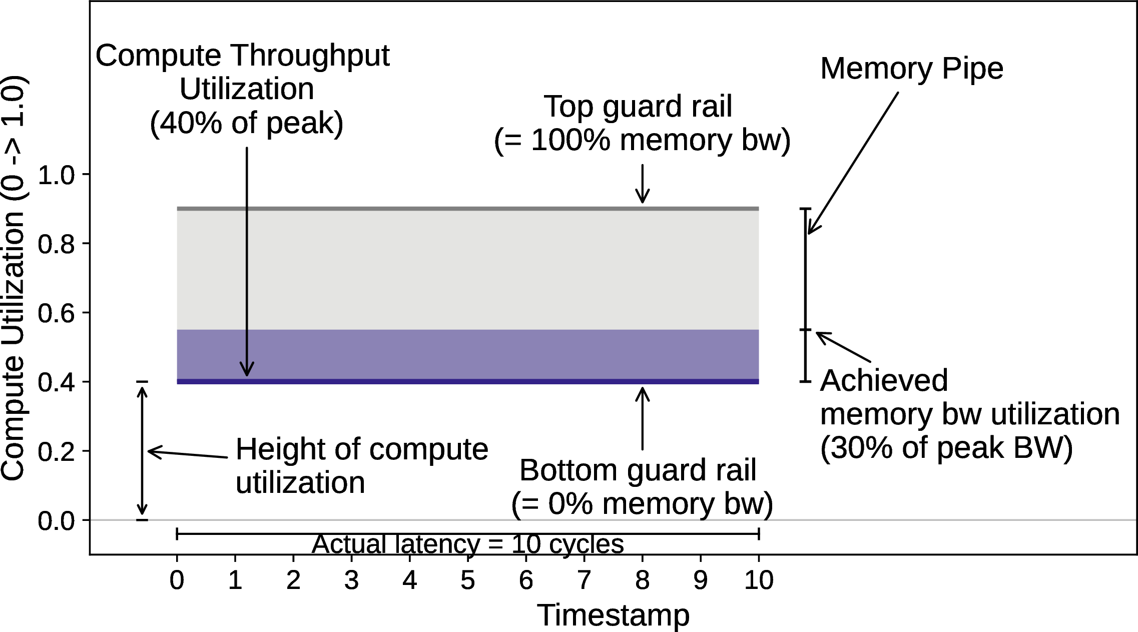 Figure 3: Anatomy of a single-phase campaign diagram. For clarity, we focus on memory bandwidth and compute throughput, but this visualization technique supports any pair of rate-limited resources.