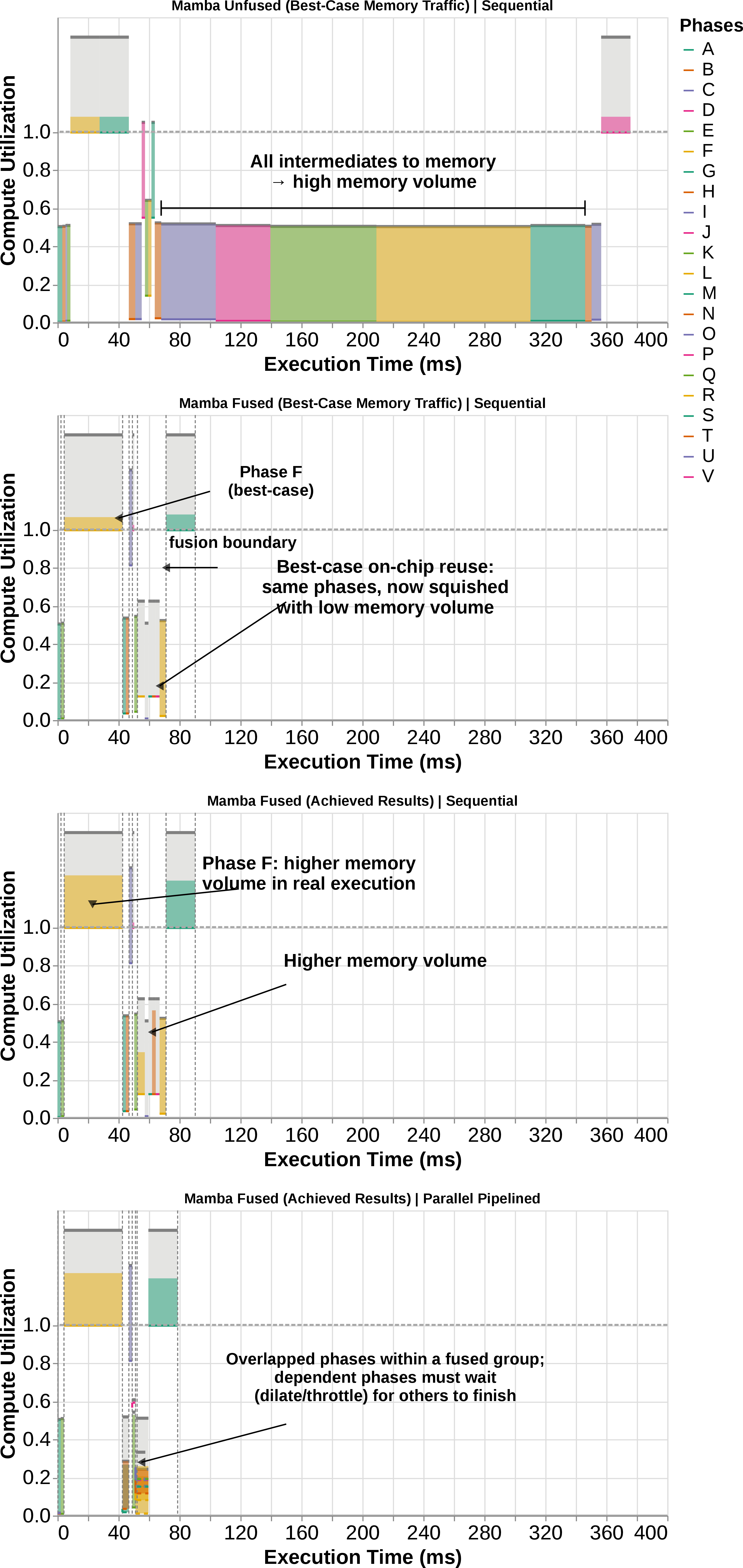 Figure 12: Stacked campaign diagrams for Mamba (top to bottom): unfused, fused (analytical/best-case traffic), fused (achieved), and fused with parallel pipelining.