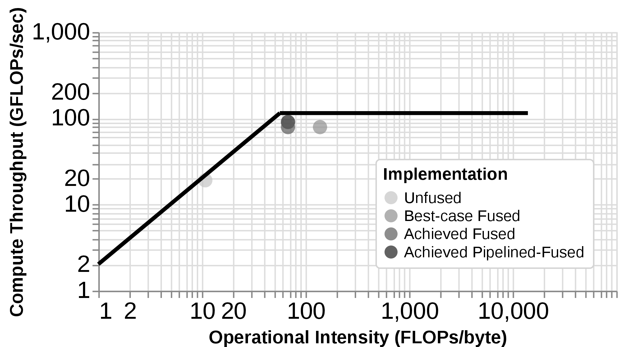 Figure 13: A single roofline with the aggregated points for all four Mamba implementation strategies.
