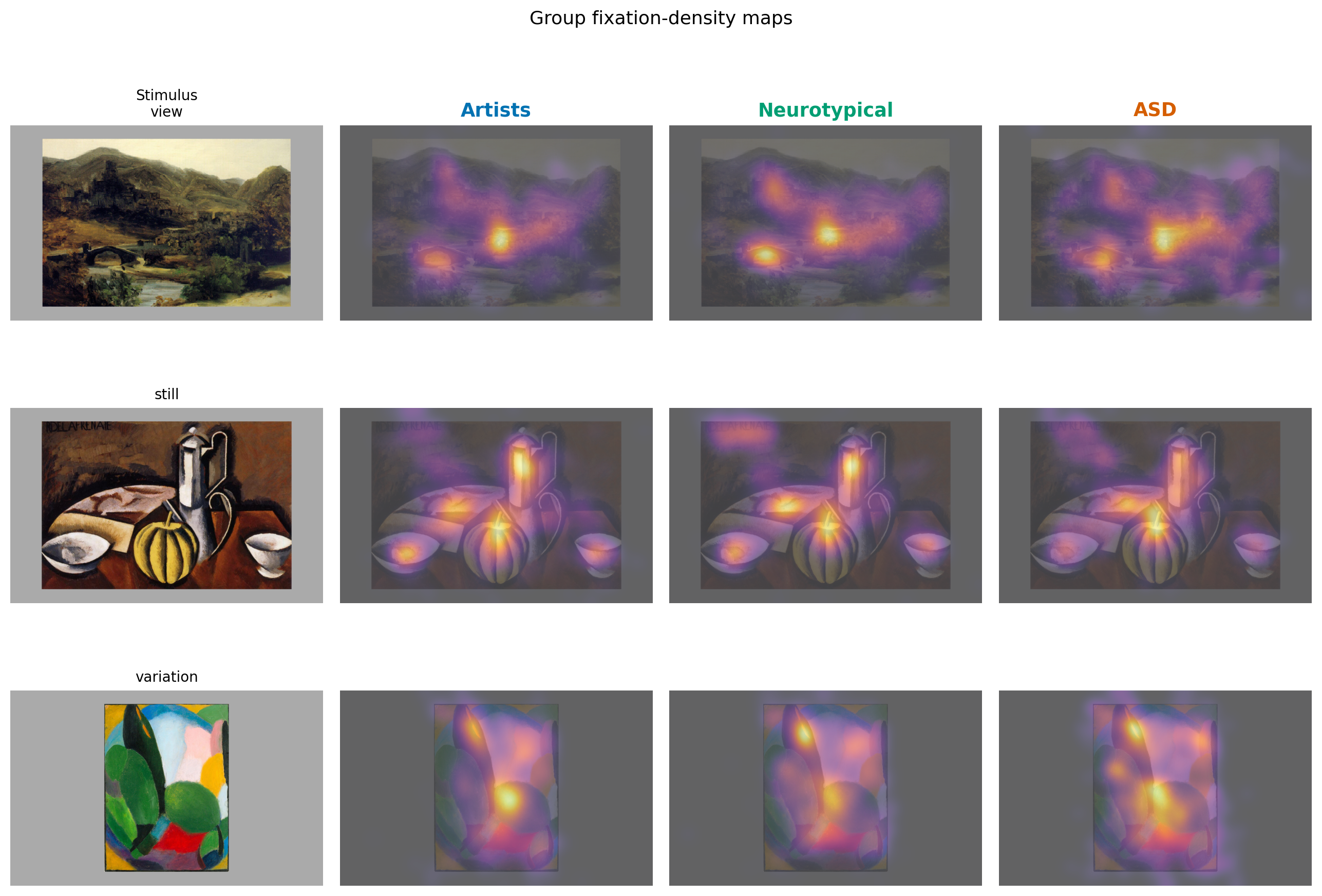 Figure 1: Group fixation-density maps for three example paintings (landscape, still life, abstract). Artist and neurotypical maps concentrate on the same regions; ASD maps are more diffuse and spatially shifted.