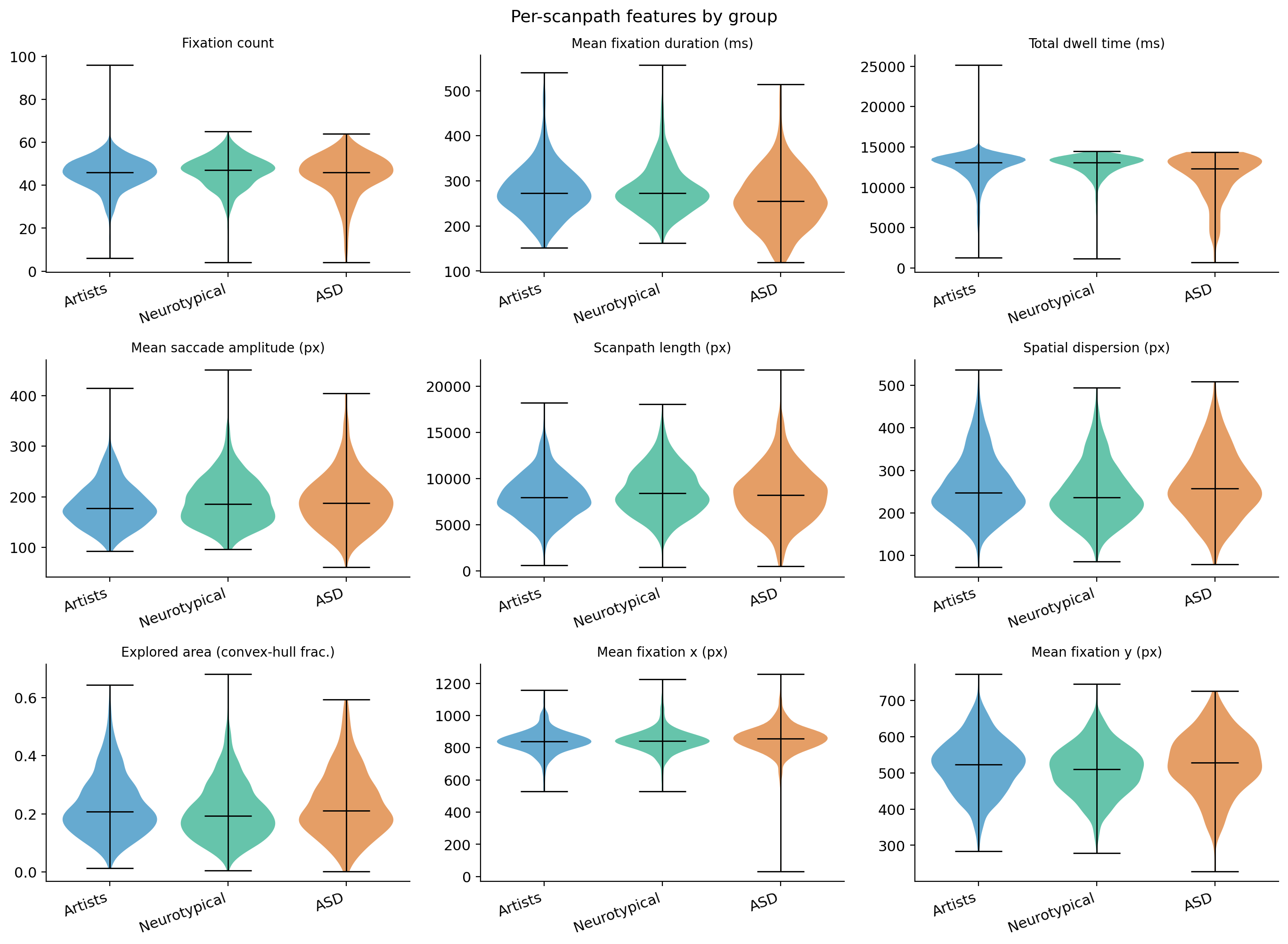 Figure 3: Per-scanpath feature distributions by group. ASD (orange) shows shorter fixations and lower total dwell, but dispersion and explored area comparable to artists (blue) and above neurotypicals (green).