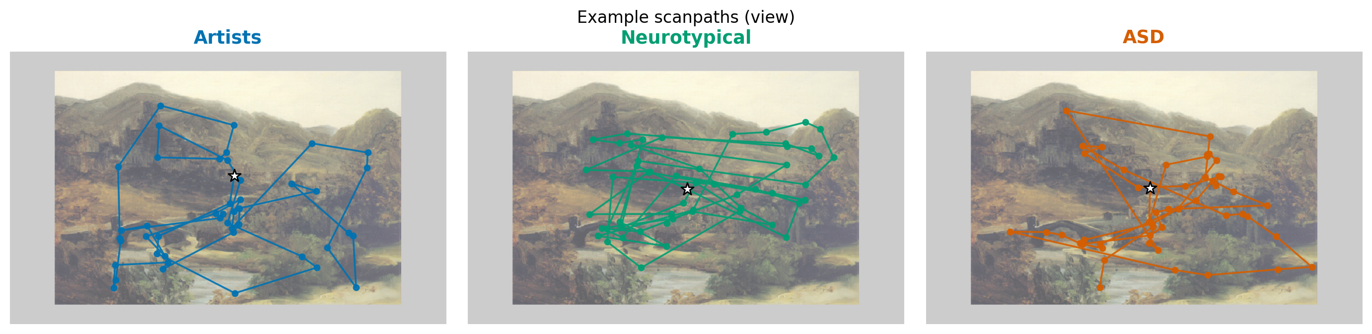 Figure 5: Representative scanpaths (one median-length participant per group) on an example painting. Star = first fixation; lines connect successive fixations. ASD trajectories are wider and less centred; neurotypical ones more compact.