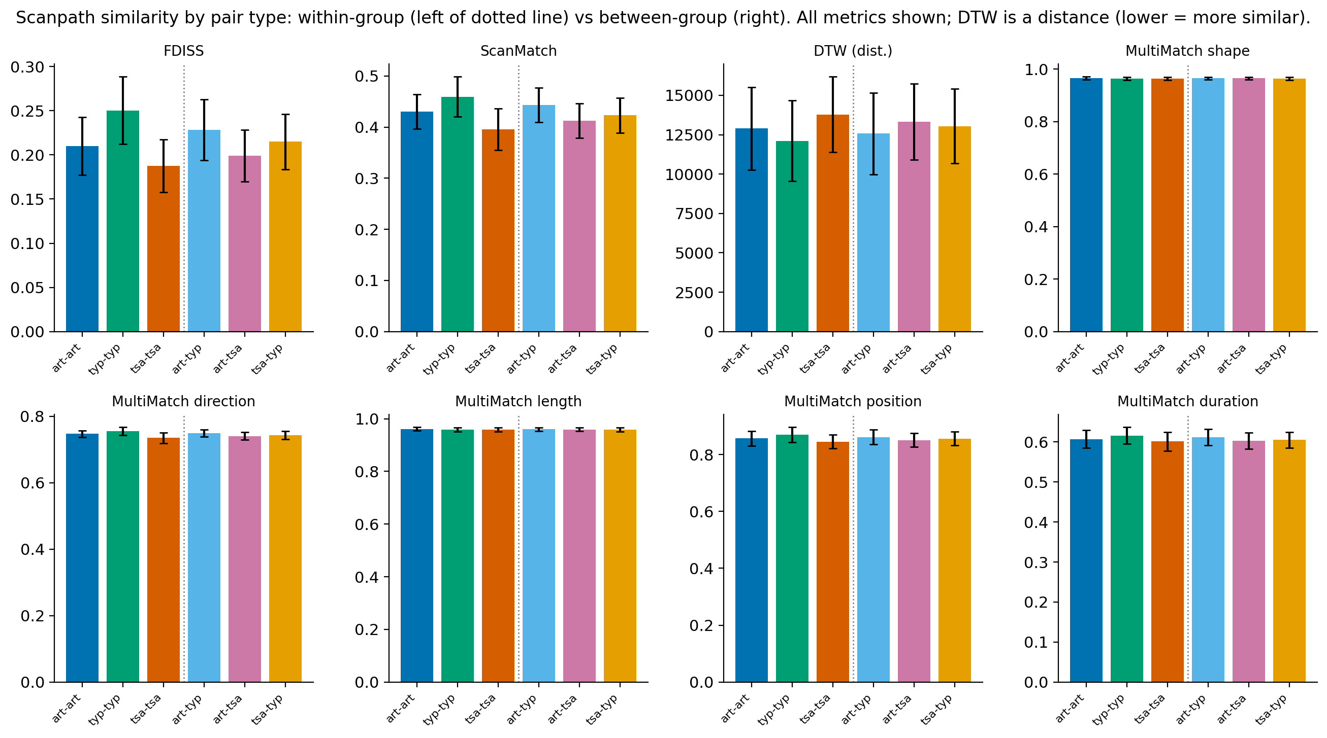 Figure 4: Scanpath similarity for all four measures and five MultiMatch sub-dimensions, within-group (left of dotted line) vs.between-group (right). On the discriminative measures (FDISS, ScanMatch, DTW, MultiMatch position): typ-typ>art-art>tsa-tsa, and art-typ is the most alignable between-group pair (DTW is a distance: lower is more similar). The MultiMatch shape, direction and length sub-dimensions saturate near ceiling for scanpaths of this length and are weakly discriminative.