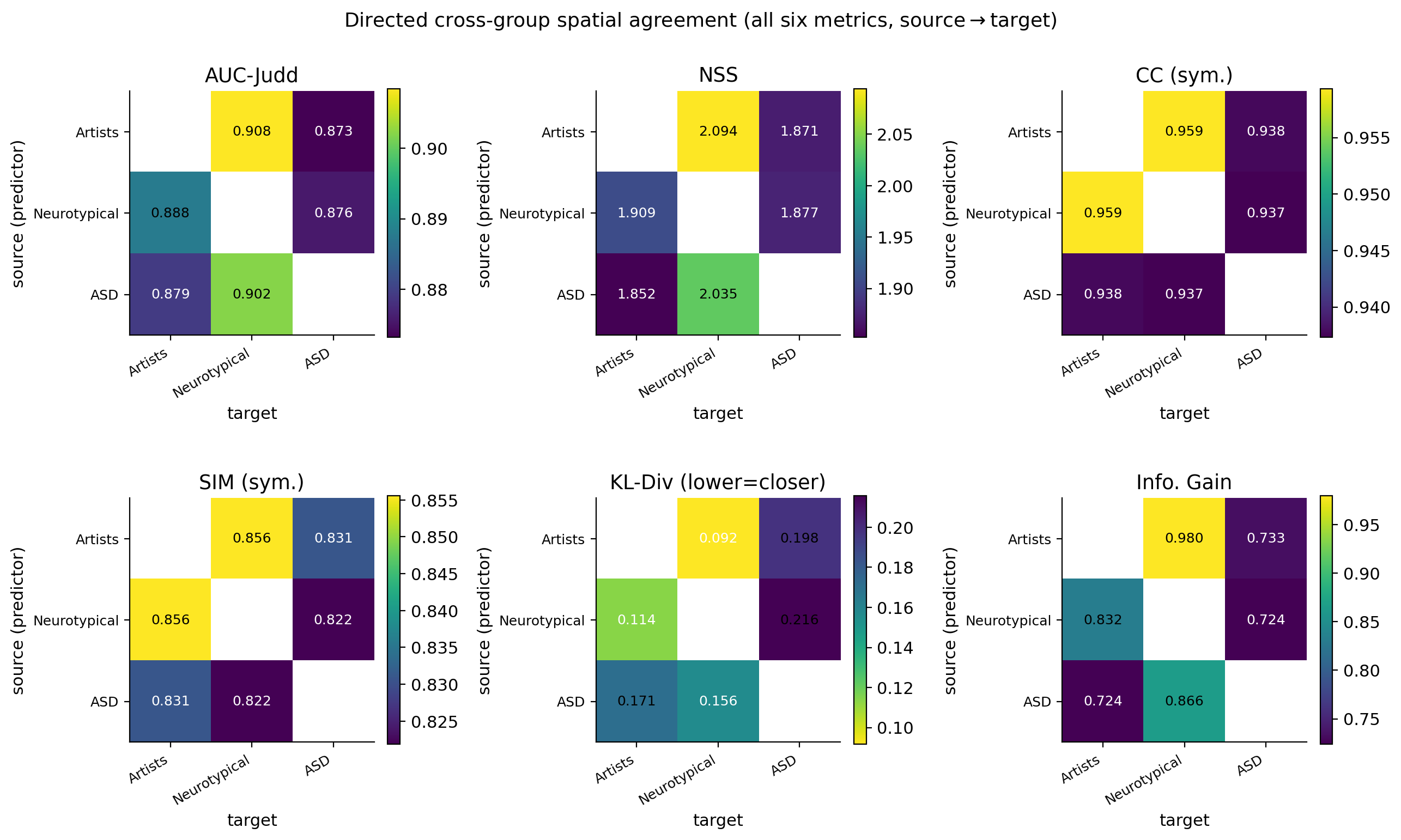 Figure 2: Directed cross-group spatial agreement for all six metrics (sourcetarget; each cell is a group pair). The symmetric metrics (CC, SIM) show the Art–Typcell brightest; the directional metrics (AUC, NSS, IG, and KL, plotted with a reversed scale so brighter = closer) show that predicting ASD (right column) is hardest.