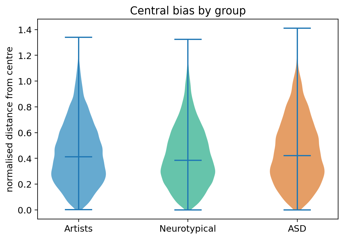Figure 13: Central bias (normalised distance from screen centre) by group.