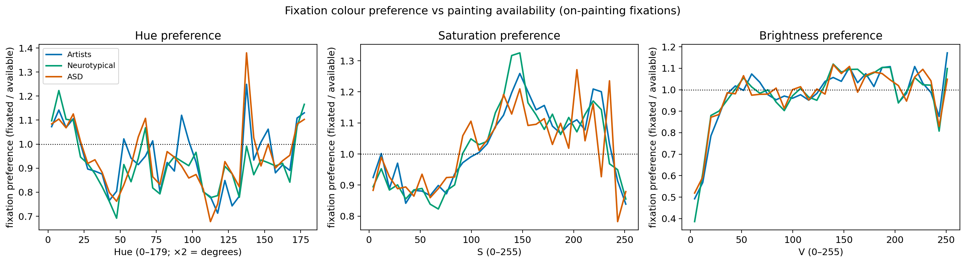 Figure 21: Fixation colour preference (fixated density / available density) by hue, saturation and brightness, per group. Values above 1 indicate a band fixated more than its areal availability predicts.