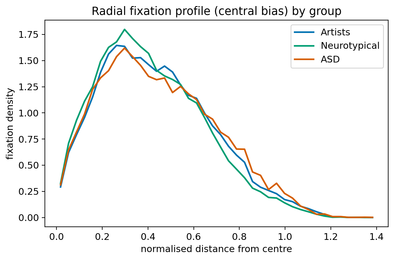 Figure 20: Radial fixation profile: fixation density as a function of normalised distance from the screen centre, by group. ASD is shifted outward.