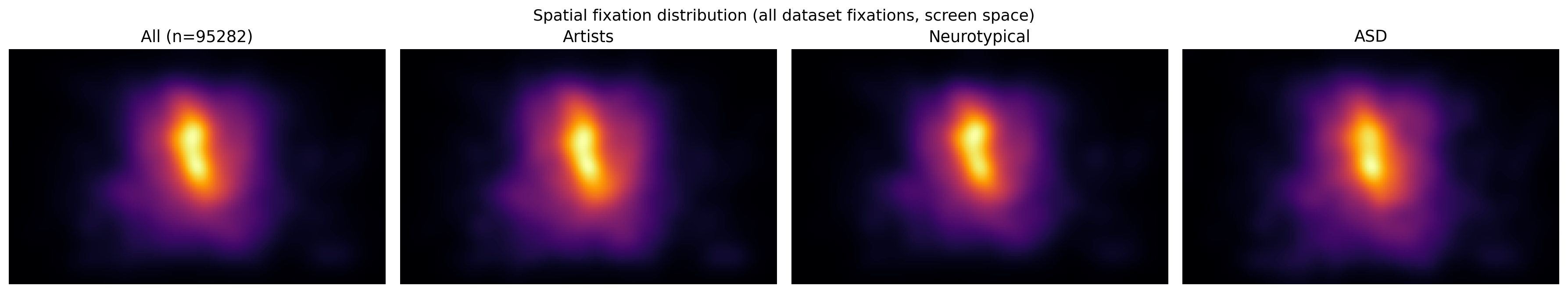 Figure 12: Spatial fixation density (all dataset fixations, screen space), per group and overall.