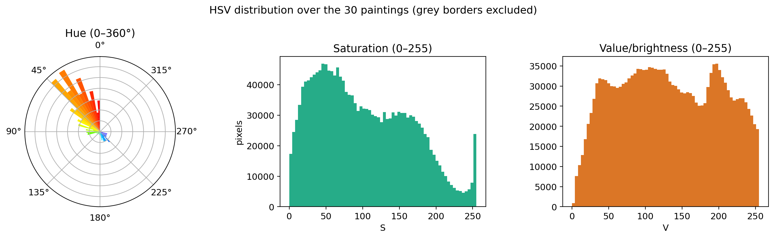 Figure 8: HSV distribution over all 30 paintings (content pixels only): warm-hue dominance, mid saturation, broad brightness.