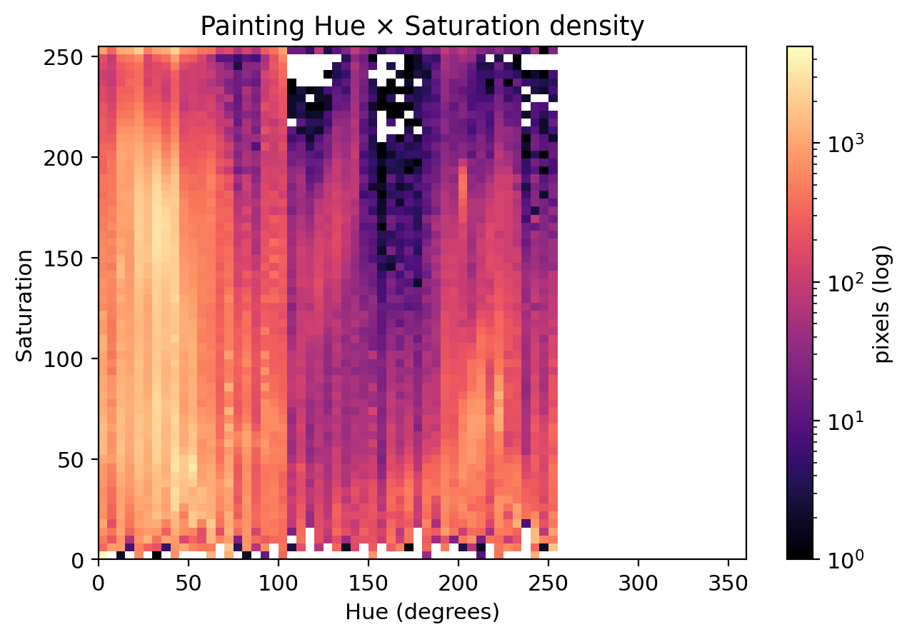 Figure 18: Painting Hue \times Saturation density (content pixels, log scale): warm hues at mid-to-high saturation dominate.