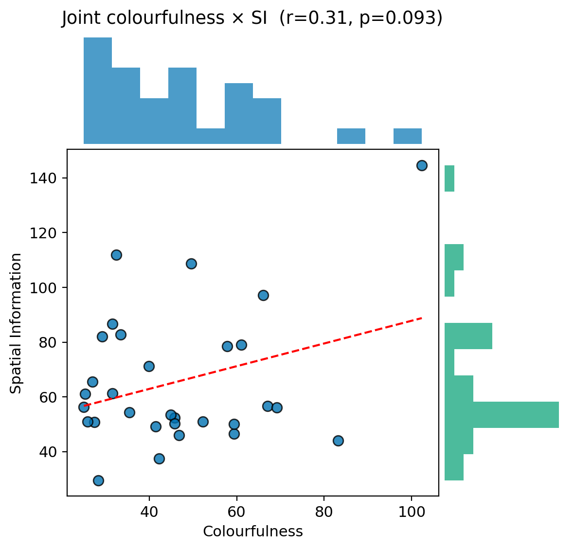 Figure 7: Joint colourfulness × SI with marginals; the two complexity axes are largely independent (r=0.31, n.s.).