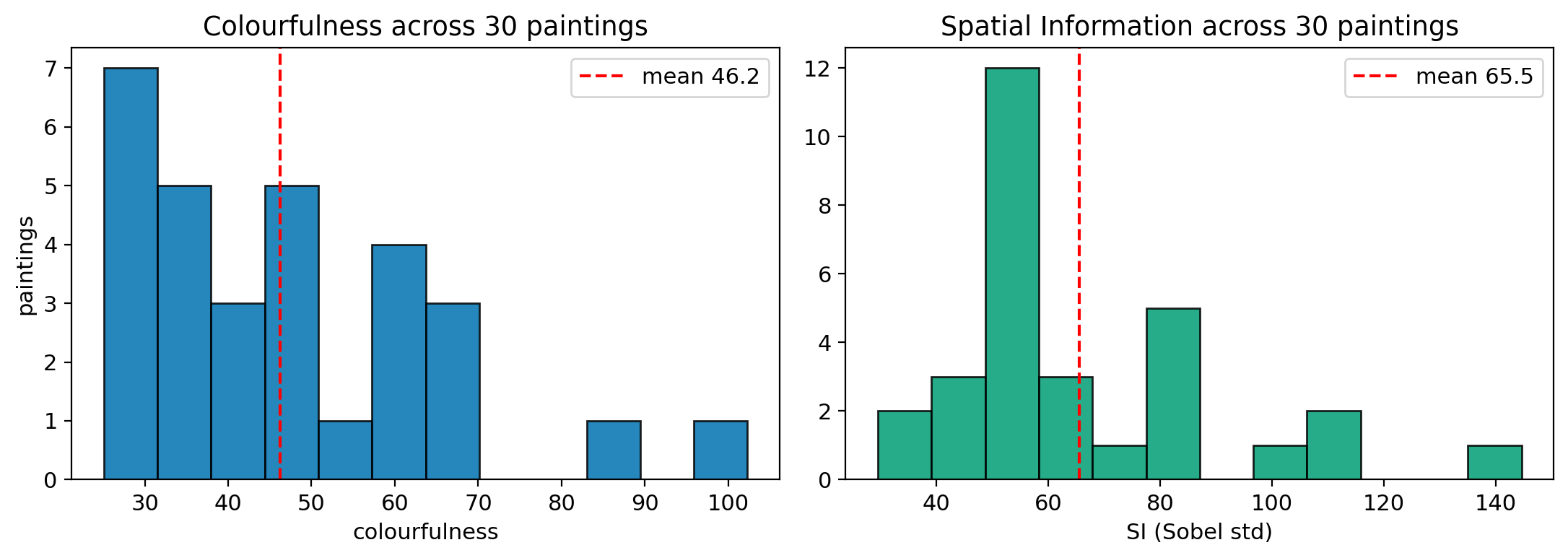 Figure 6: Univariate distributions of colourfulness and spatial information across the 30 paintings (grey borders excluded).