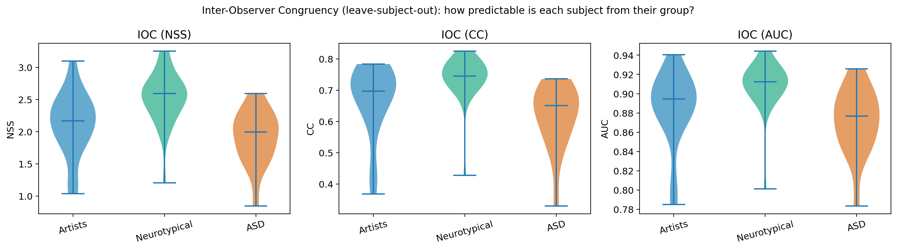 Figure 17: Inter-observer congruency (leave-subject-out) by group: ASD observers are the least predictable from their peers.