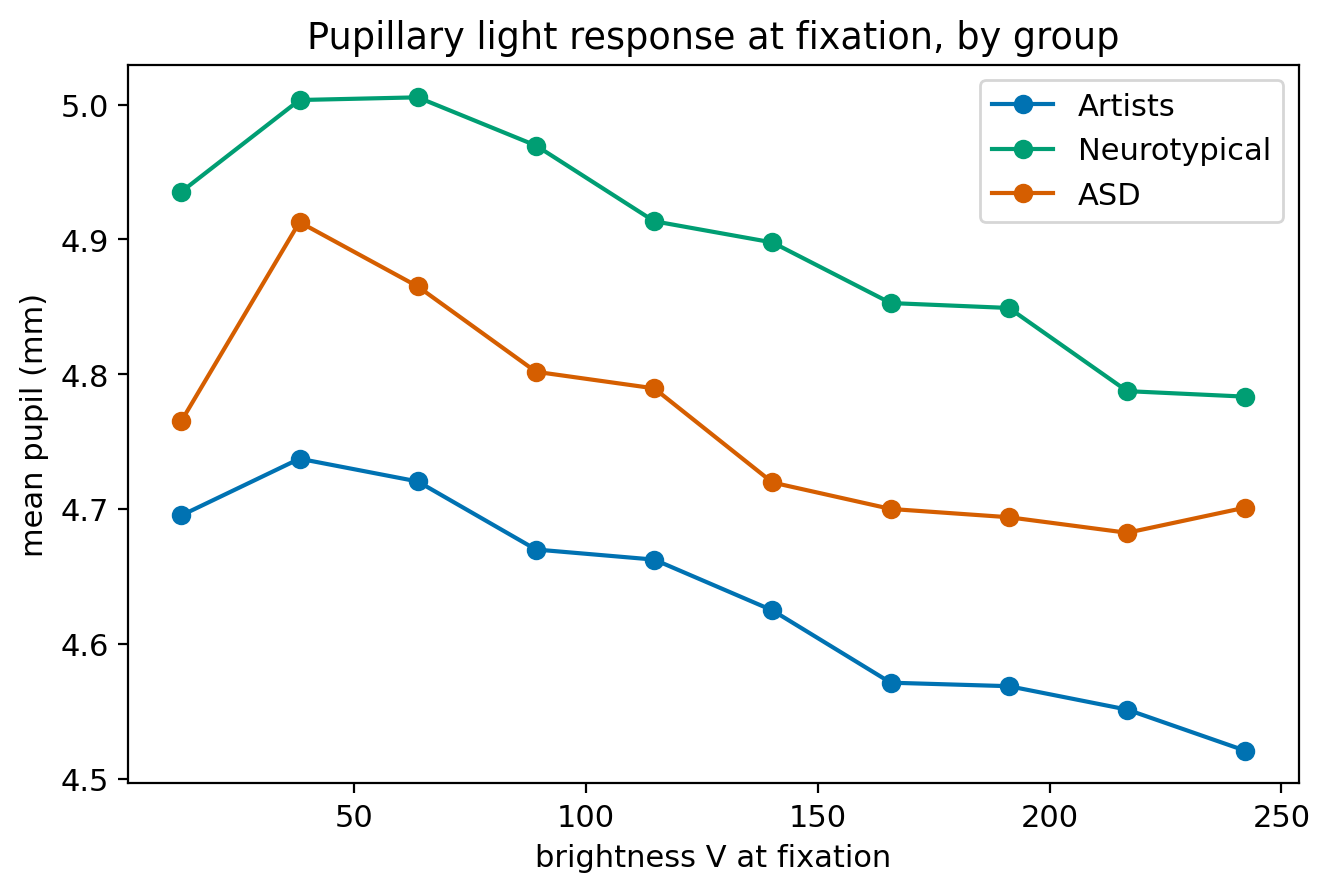 Figure 16: Pupillary light response at fixation (pupil vs.fixated brightness), by group.