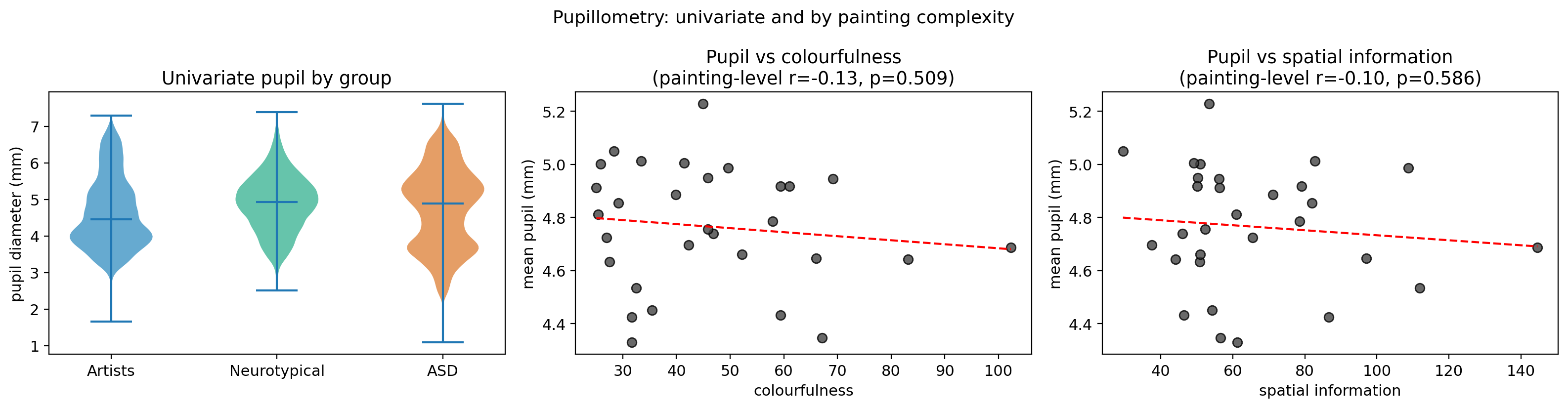 Figure 15: Pupillometry: univariate by group, and painting-level pupil vs. colourfulness and spatial information.