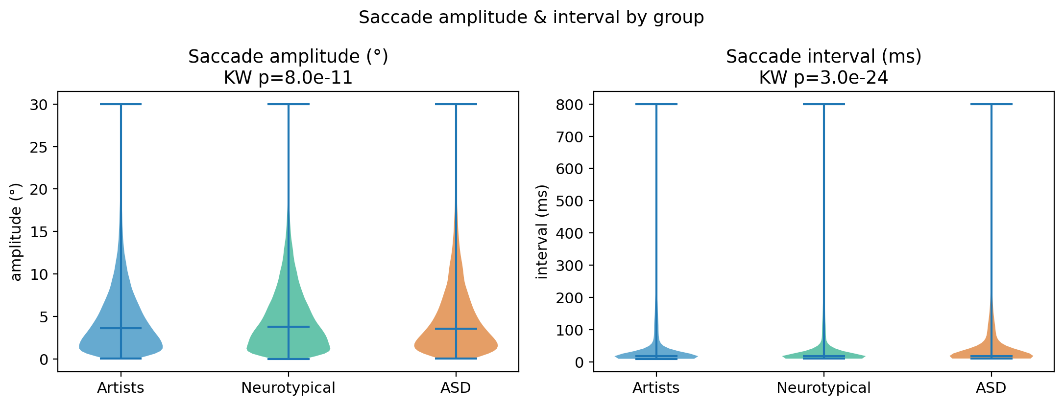 Figure 11: Saccade amplitude and inter-fixation interval by group.