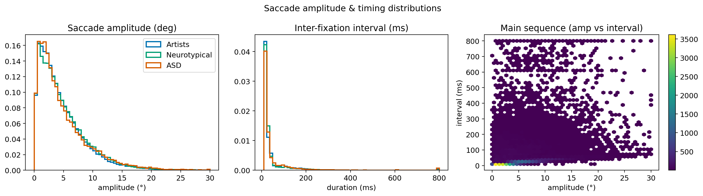 Figure 19: Saccade amplitude (deg) and inter-fixation interval (ms) distributions by group, and the amplitude–interval main sequence (2-D density).