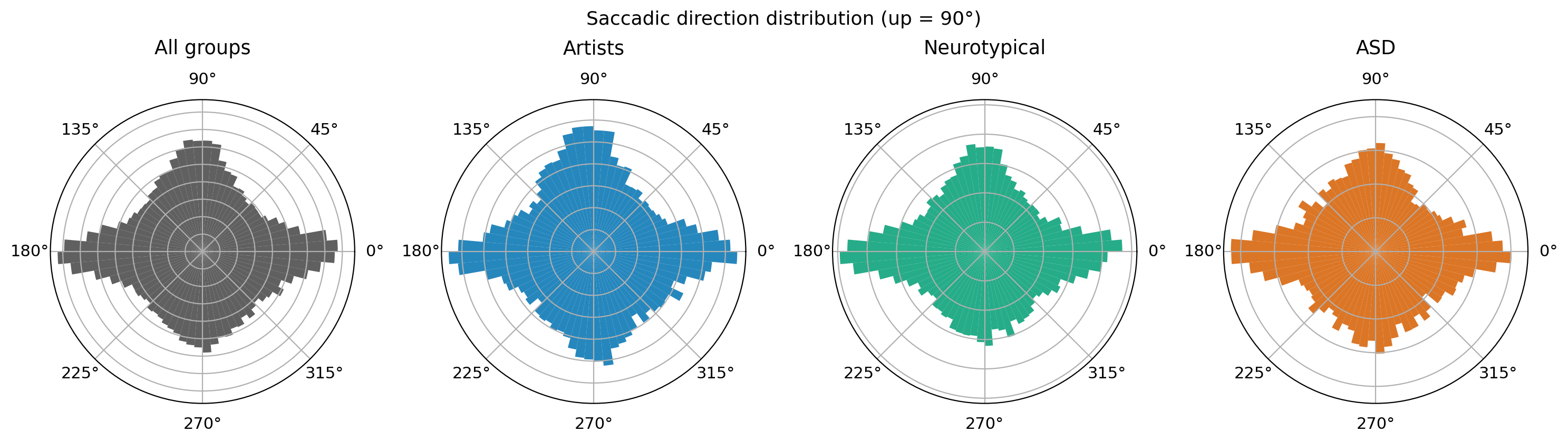 Figure 9: Saccadic direction (up =90^\circ): horizontal dominance in every group.