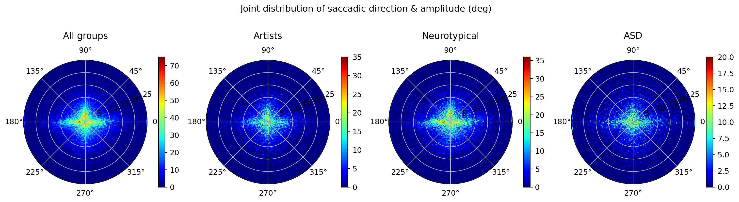 Figure 10: Joint distribution of saccadic direction and amplitude (degrees), per group and overall.