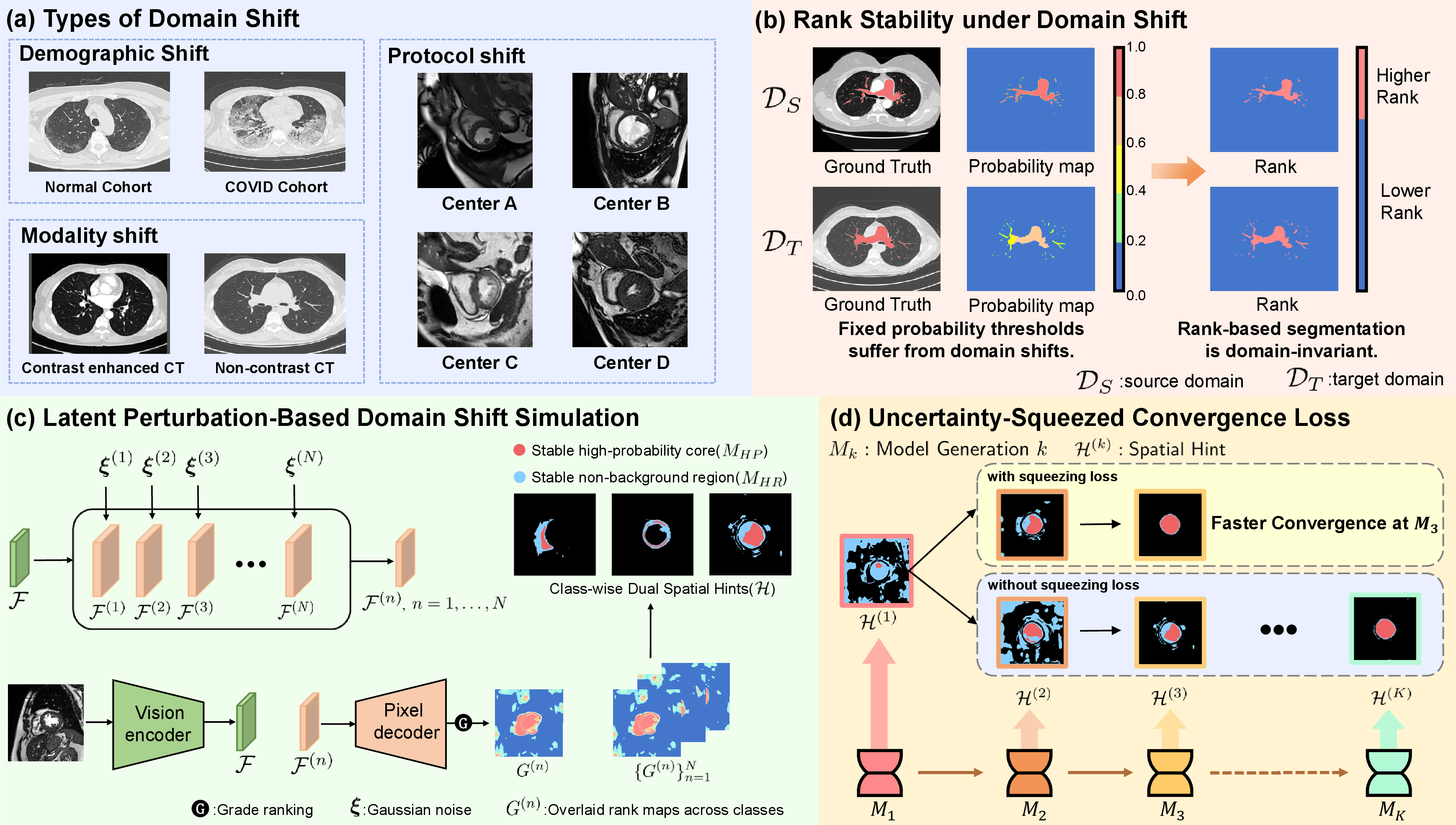 Figure 1: Overview of CRISP, a rank-based segmentation framework rather than probability-driven prediction: predict \rightarrow estimate rank-stability \rightarrow get HP and HR \rightarrow predict again with HP and HR \rightarrow estimate rank-stability again \rightarrow better HP and HR \rightarrow \dots \rightarrow HP and HR converge to final segmentation. (a) Three representative clinical shifts: demographic, modality, and protocol variations. (b) Empirical Rank Stability: the relative rank of foreground regions remains stable despite probability drifts across domains. (c) Latent Feature Perturbation: injecting Gaussian noise into bottleneck features to simulate domain shift, yielding stochastic rank maps. Across perturbations, consistently top-graded voxels form stable high-probability (M_{HP}) core, while persistently non-background voxels form the stable non-background region (M_{HR}). (d) Recursive Self-Evolution: guided by these hints, successive model generations progressively squeeze the ambiguity region between M_{HP} and M_{HR}, progressively bringing the two boundaries closer until convergence forms the final segmentation.