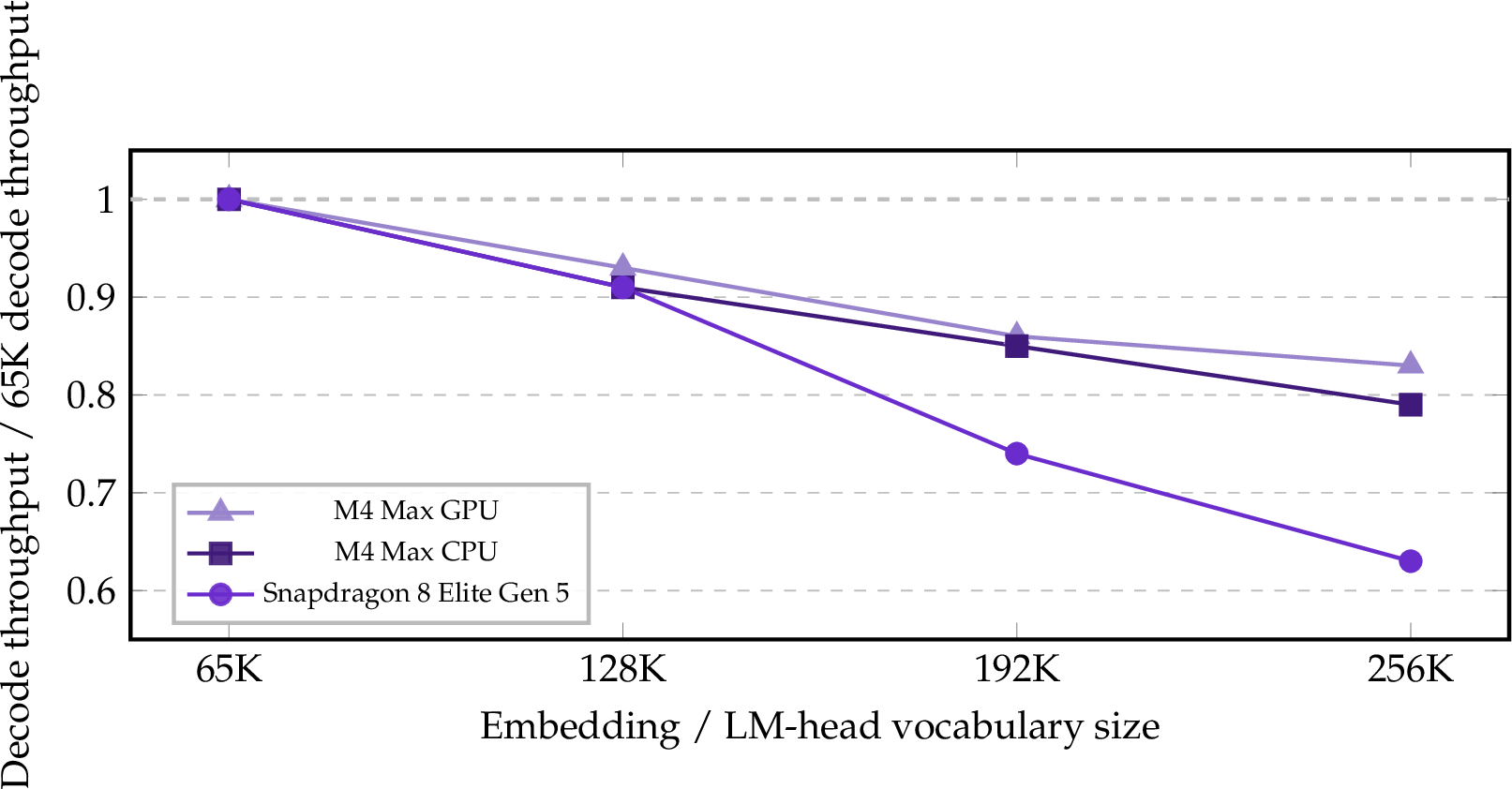 Figure 5: Matrix-size scaling of decode throughput, 65K to 256K, on identical LFM2-8B-A1B body weights. Each curve plots the device’s decode throughput at the given embedding/LM-head matrix size divided by its 65K decode throughput. The dashed horizontal line marks 65K parity. Decode cost grows with matrix size on every device, steepest on the Snapdragon 8 Elite Gen 5 phone class, where the LM-head projection is the largest fraction of total decode bandwidth. At 256K, the Snapdragon 8 Elite Gen 5 loses 37% of its 65K decode throughput.