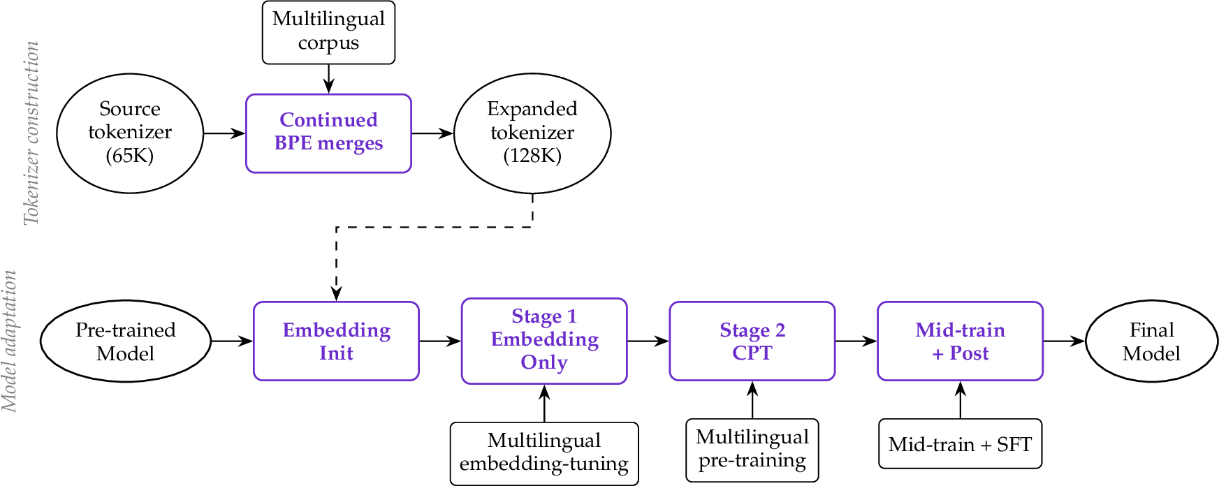 Figure 1: Tokenizer expansion pipeline. Top: the expanded tokenizer is constructed by continuing the source tokenizer’s BPE merge procedure on a multilingual corpus, under which most source tokens carry over one-to-one into the expanded vocabulary. Bottom: the pre-trained model’s embedding matrix is reinitialized for the new vocabulary (rows copied directly for tokens that carry over, mean of sub-token embeddings for new rows), then adapted in two stages (embedding-only training with the rest of the model frozen, then full-model continued pre-training on a balanced multilingual mixture), after which mid-training and post-training proceed to produce the final model. The dashed arrow indicates that the expanded tokenizer is what fixes the new embedding-matrix shape for the entire adaptation pipeline.