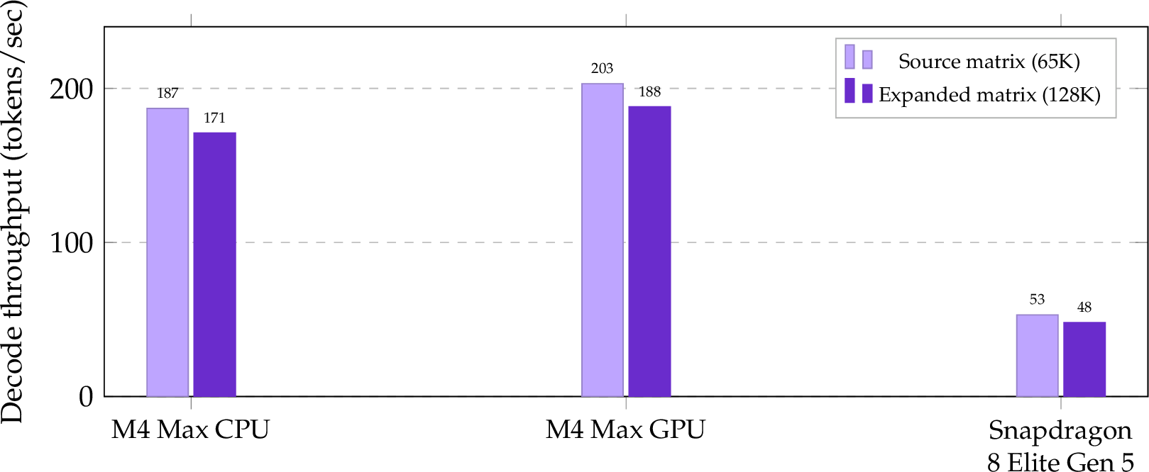 Figure 4: Per-token decode throughput at the source (65K) versus expanded (128K) embedding/LM-head matrix size, identical model body and identical input tokens. Measured with llama-bench [41] on LFM2-8B-A1B at Q4_0 quantization, batch size 1, 128 generated tokens. Decode throughput drops by 8.6% on the M4 Max CPU, 7.4% on the M4 Max GPU, and 9.4% on the Snapdragon 8 Elite Gen 5 phone class when doubling the matrix from 65K to 128K rows. Prefill throughput is within run-to-run variance across matrix sizes, with no consistent direction (full numbers in Table 12). Model size on disk grows by approximately 100 MiB with the roughly 62K added embedding rows (65,536 to 128,000).