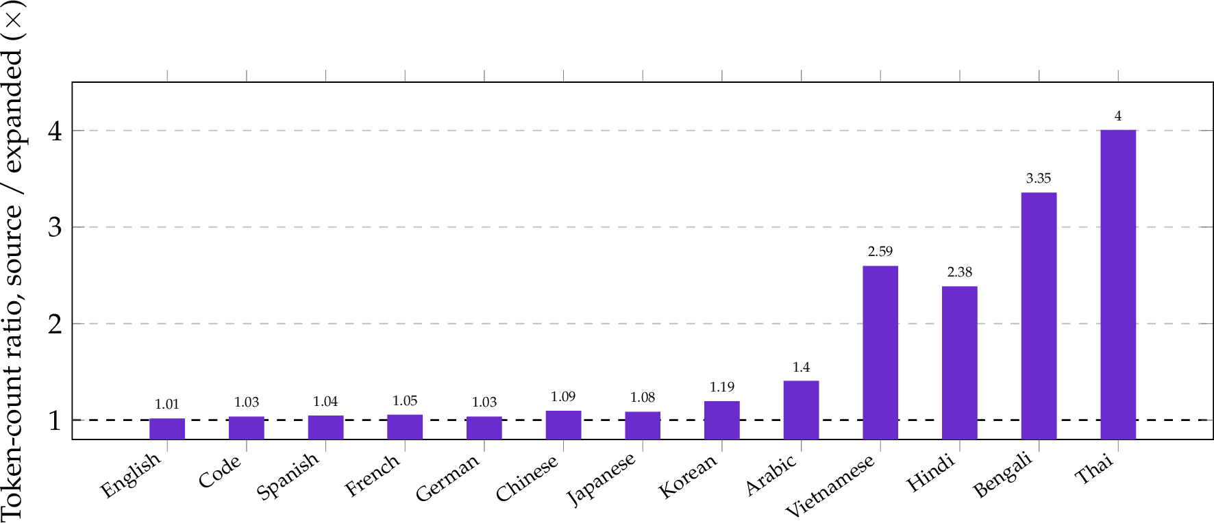 Figure 2: Encoding-length reduction of the expanded tokenizer over the source. For each language, the bar is the ratio of source-tokenizer to expanded-tokenizer token count on the same input text. A value of 1.0\times is parity and higher means a shorter encoding. English and code are at parity by design, previously supported languages improve modestly, and the under-tokenized languages improve substantially.
