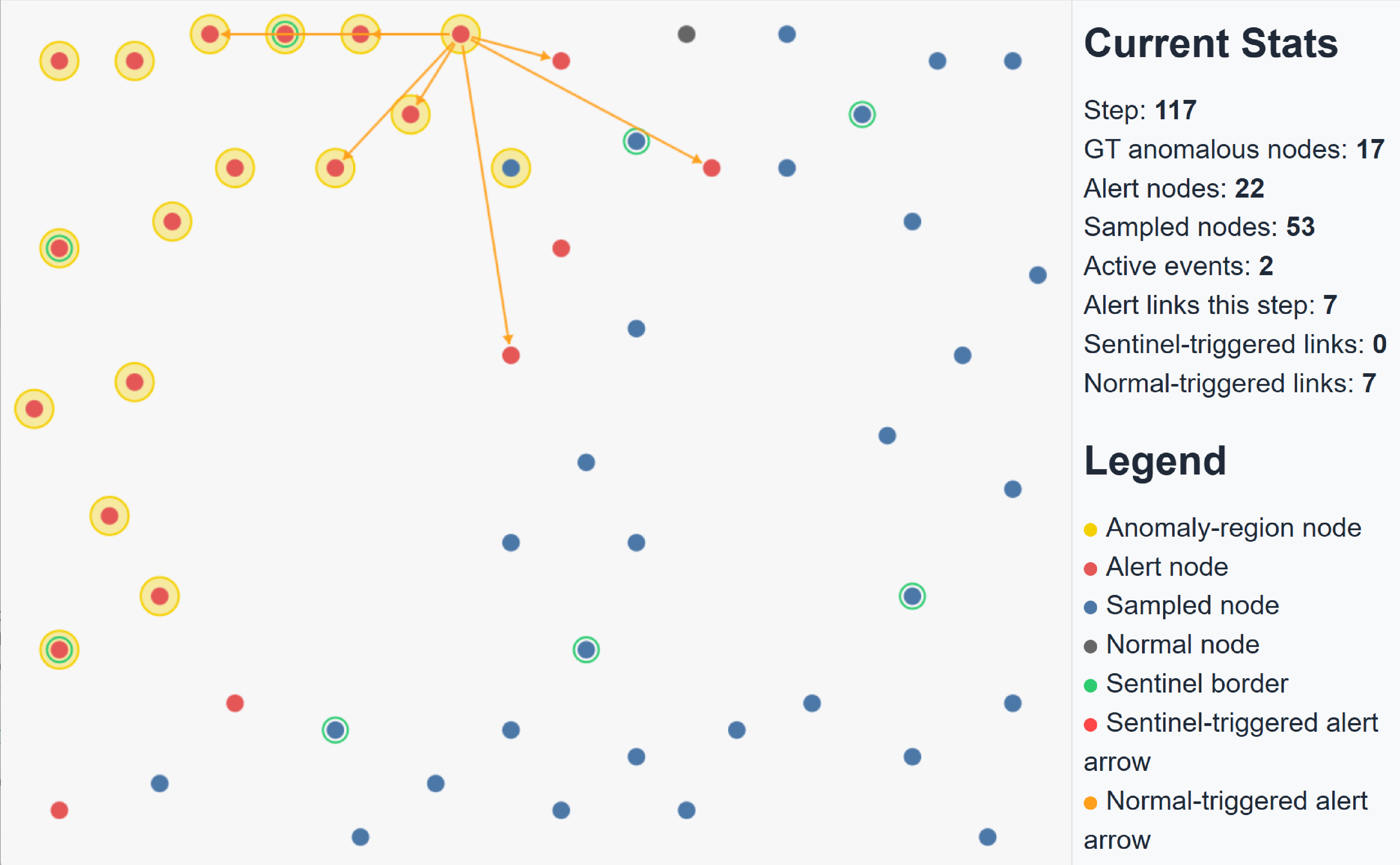 Figure 1: Illustration of the node-level alert logic. The figure shows anomaly-region nodes, alert states, actual sampling, and alert propagation, highlighting how local detection is converted into neighborhood wake-up and dense sensing.