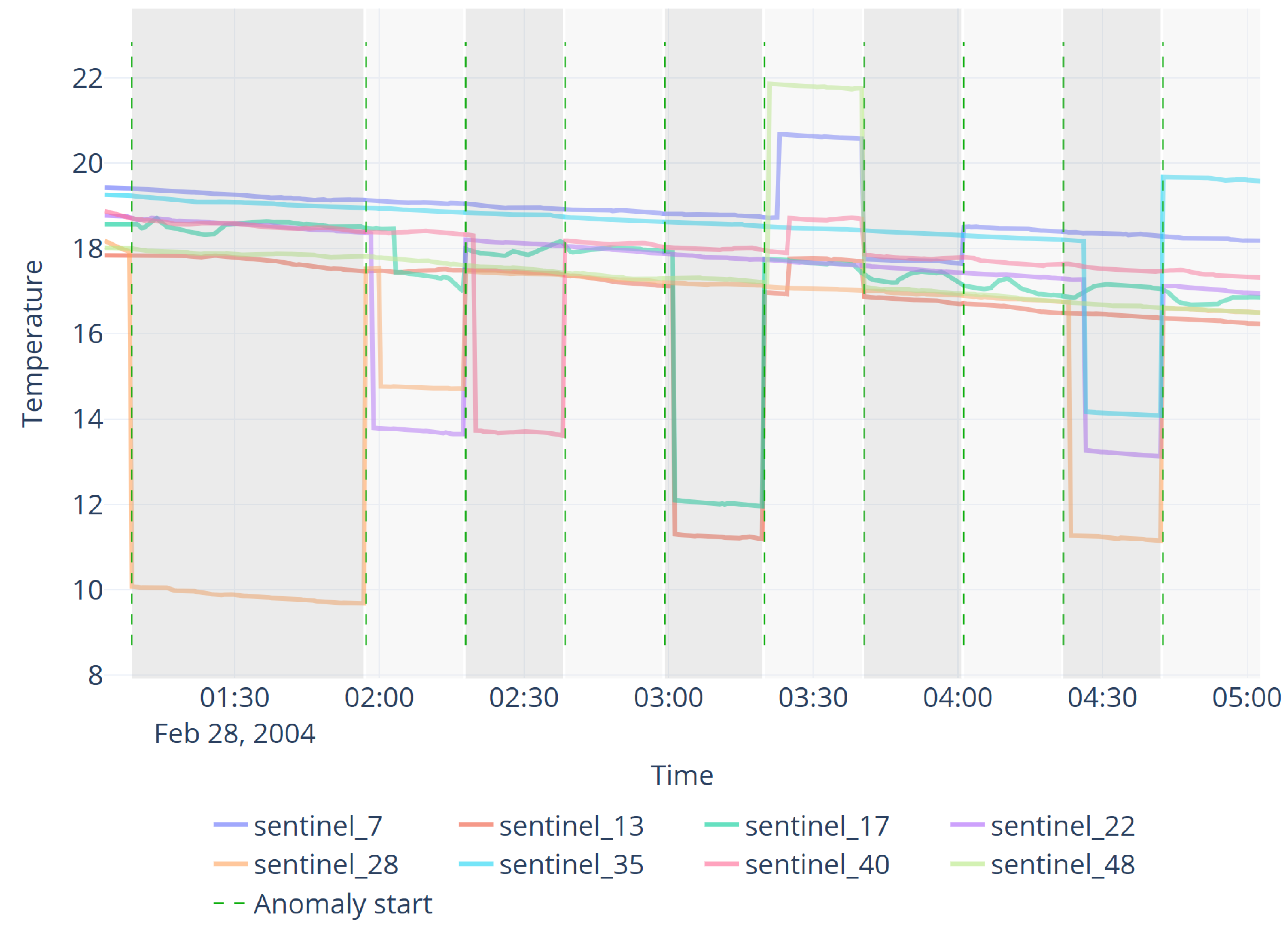 Figure 2: Global temperature trajectories of sentinel nodes in the representative main experiment, together with anomaly windows and onset markers.