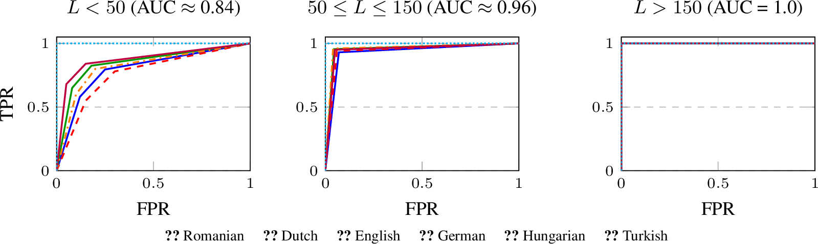 Figure 2: Progression of ROC curves showing constant improvement