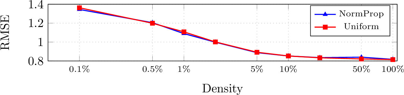 Figure 3: Density sweep on KuaiRec subsamples (bias-corrected, 3 trials). Norm-proportional wins below \sim​5%; they converge at 10–20%; uniform wins above 50%.