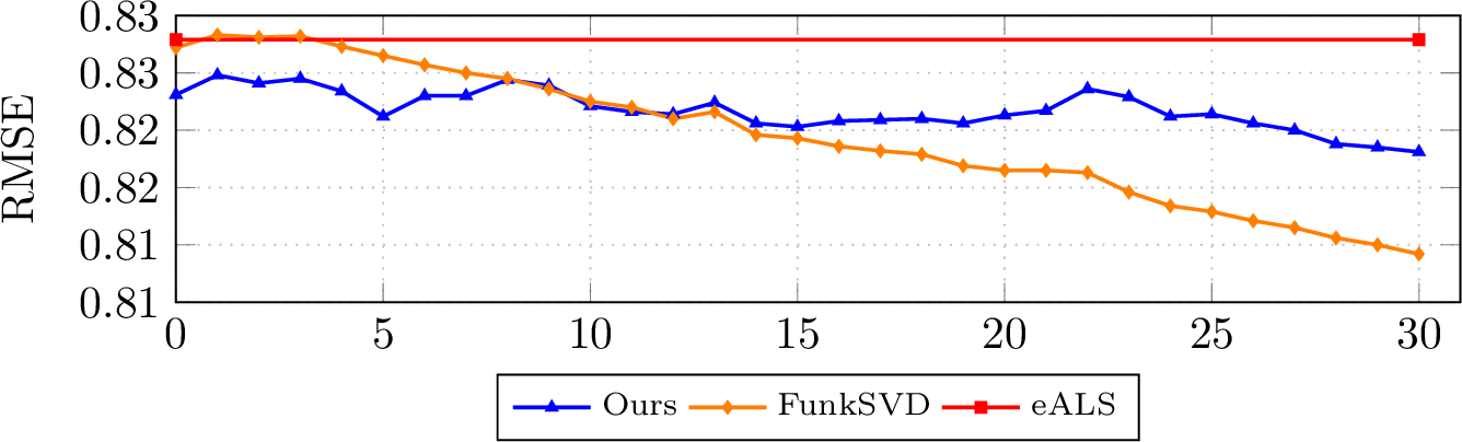 Figure 1: Online convergence on KuaiRec (30 streaming batches). The sketch improves from 0.823 to 0.818; FunkSVD converges from 0.827 to 0.809, crossing the sketch around batch 12; eALS remains flat at 0.828.
