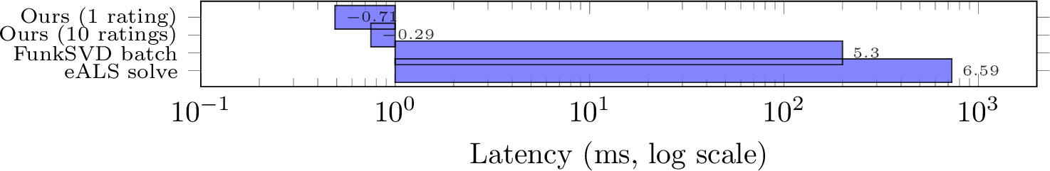 Figure 2: Cold-start latency vs.per-batch update cost of incremental methods (log scale, comparable scope).