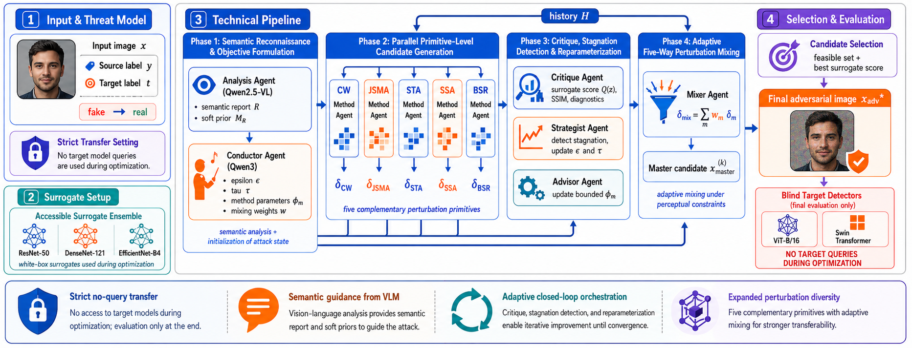Figure 1: ARMOR++ pipeline. Semantic analysis initializes the attack state, five Method Agents generate candidates, and deterministic critique, strategy, and mixing stages select the master candidate. The blind target g is never queried during execution.