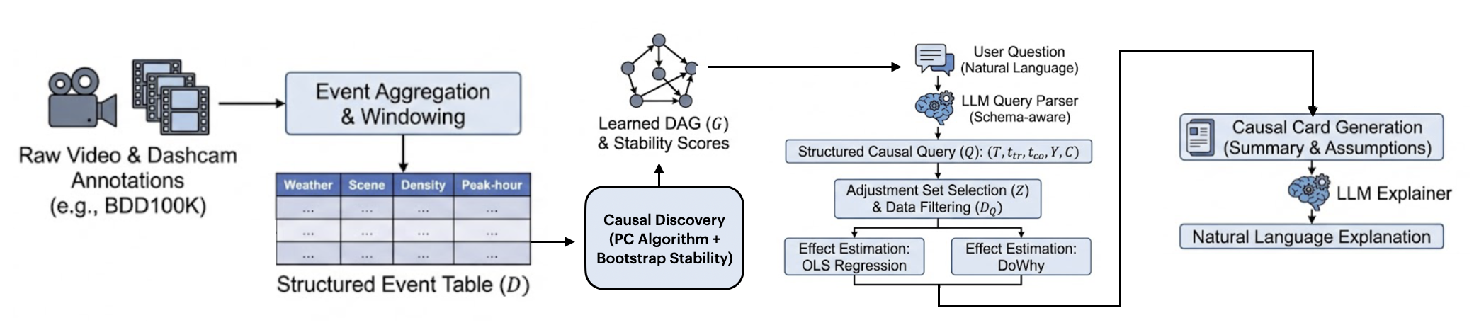 Figure 1: teLLMe has an offline phase that aggregates dashcam annotations into fixed-length windows, constructs a structured event table, and learns a causal graph using the PC algorithm with domain constraints and bootstrap stability. Online, a schema-aware LLM converts natural-language questions into structured causal queries specifying treatment, control, outcome, and filters. The system selects a backdoor adjustment set from the learned DAG, filters the event table, and estimates effects with linear regression and DoWhy. It returns a Causal Card with effect estimates, adjustment sets, DAG evidence, and assumptions, followed by a brief explanation.