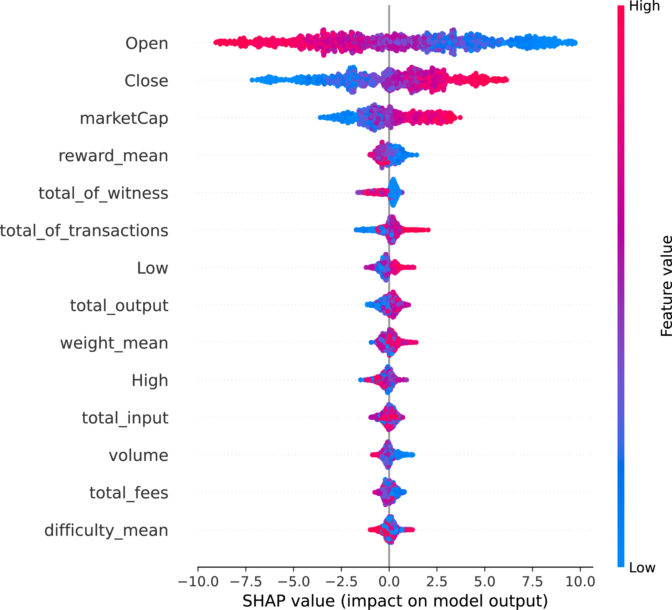 Figure 5: SHAP values