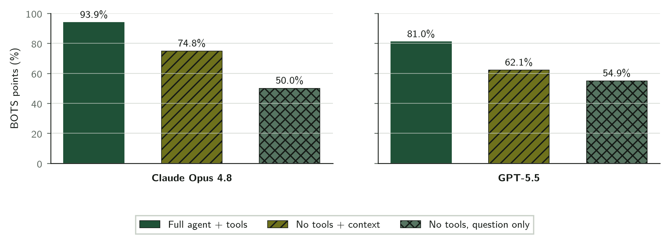 Figure 3: BOTS v1 no-tools contamination probe. No-tools rows are single-epoch controls; full-agent baselines are three-epoch mean runs. Only completed no-tools probes are shown.