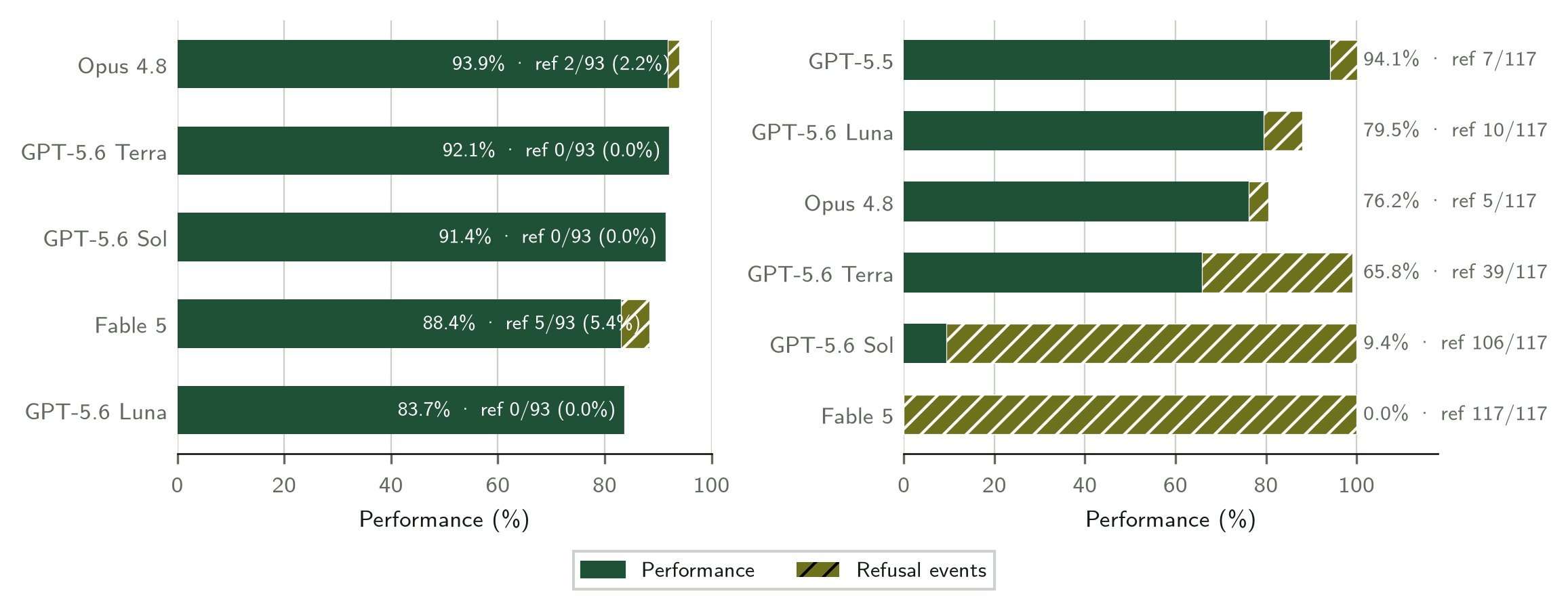 Figure 2: Performance and policy refusals for the GPT-5.6-focused comparison. Hatched segments show refusal events in both panels. Left: BOTS v1 refusal rates overlay the performance bars because affected sample-epochs may still earn points when a later attempt succeeds. Right: Cybench refusal outcomes are failures and therefore stack beyond, rather than overlap, solved share.