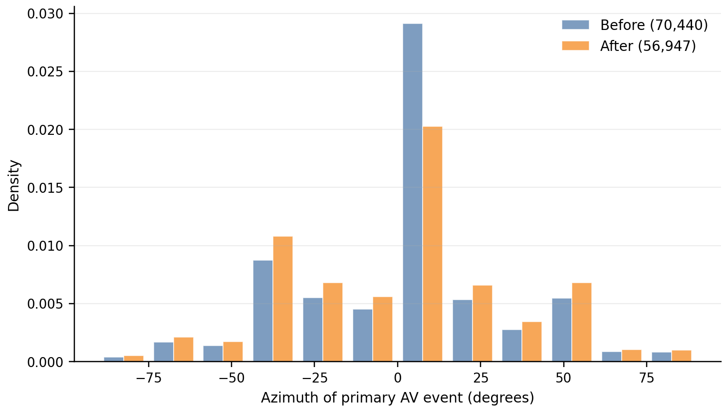 Figure 8: Azimuth distribution of the primary audio–visual event per clip, before (70{,}440 clips) and after (56{,}947 clips) spatial balancing. Spatial balancing down-samples the \text{azimuth}=0^{\circ} bin at a 50% keep rate, producing a more uniform directional distribution.