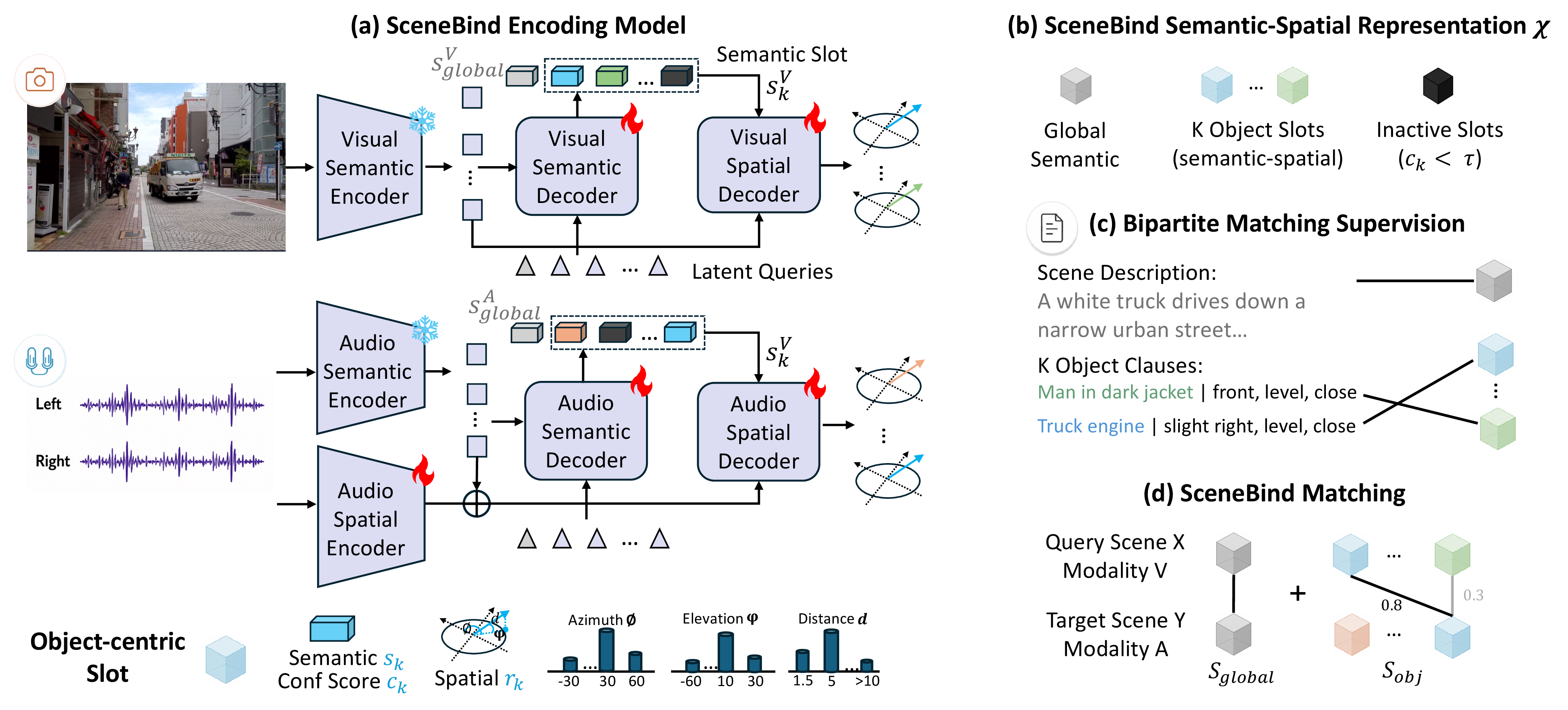 Figure 2: SceneBind overview. (a) SceneBind Encoding Model maps multimodal inputs to a global embedding \mathbf{s}^{\text{global}} and object-centric slots (\mathbf{s}_k,\mathbf{r}_k,c_k). (b) SceneBind Representation \mathcal{X} represents each scene with a global embedding and K object-centric semantic-spatial slots. (c) Bipartite matching aligns slots with GT object clauses for supervision. (d) SceneBind Matching combines global similarity S_{global} with object slot alignment score S_{obj} for cross-modal scene comparison.