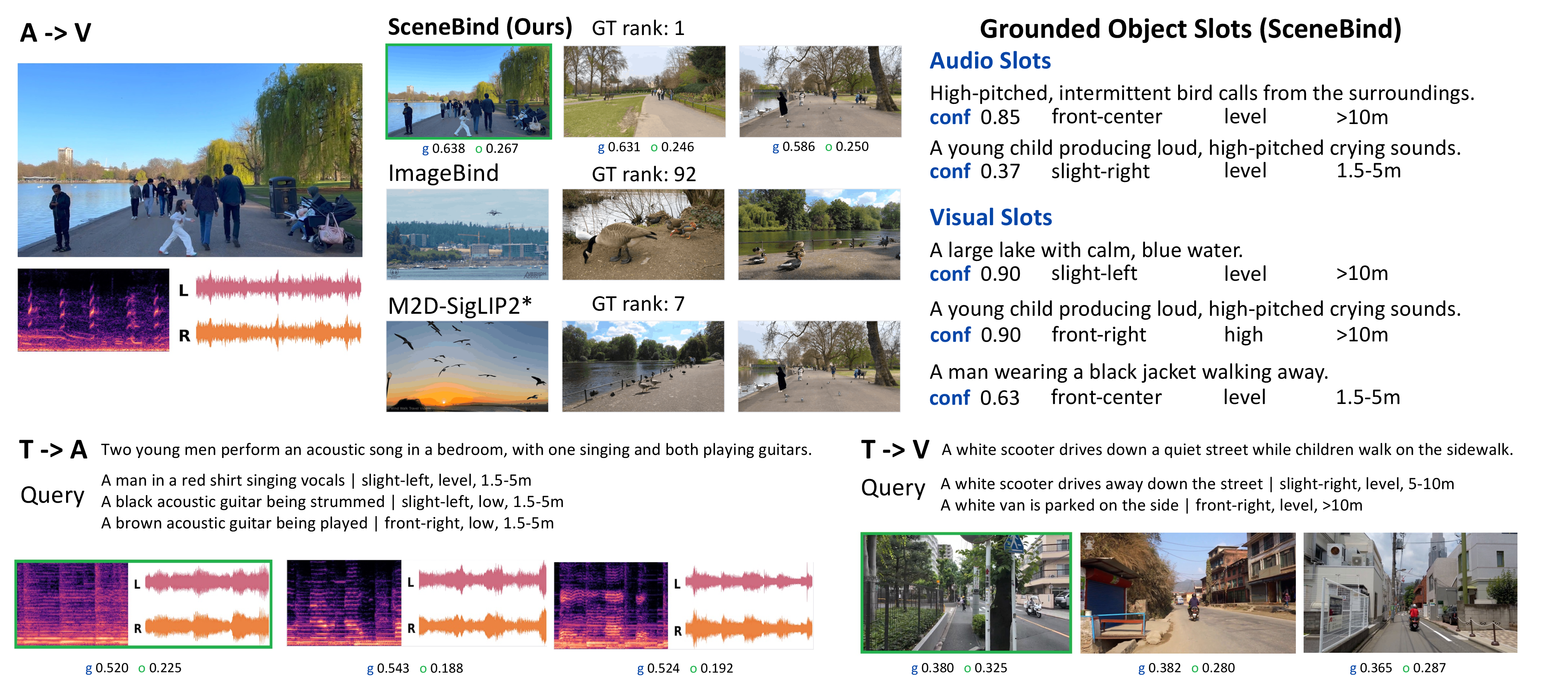 Figure 4: Qualitative results. SceneBind retrieves semantically and spatially aligned scenes across audio, vision, and text. We show top-3 candidates with global similarity (g), object-centric matching score (o), and grounded slots with confidence and spatial labels.
