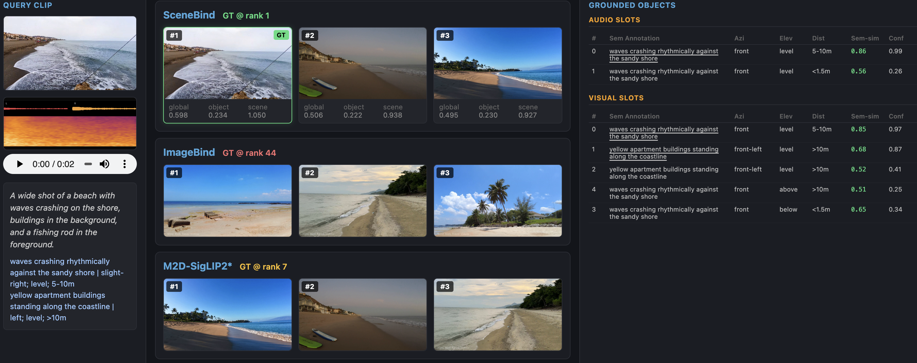 Figure 10: A\rightarrowV beach retrieval. SceneBind ranks the ground truth first by matching both the global beach semantics and the object level spatial cue of waves, while baseline retrievals capture coarse beach semantics but may miss the spatial layout.