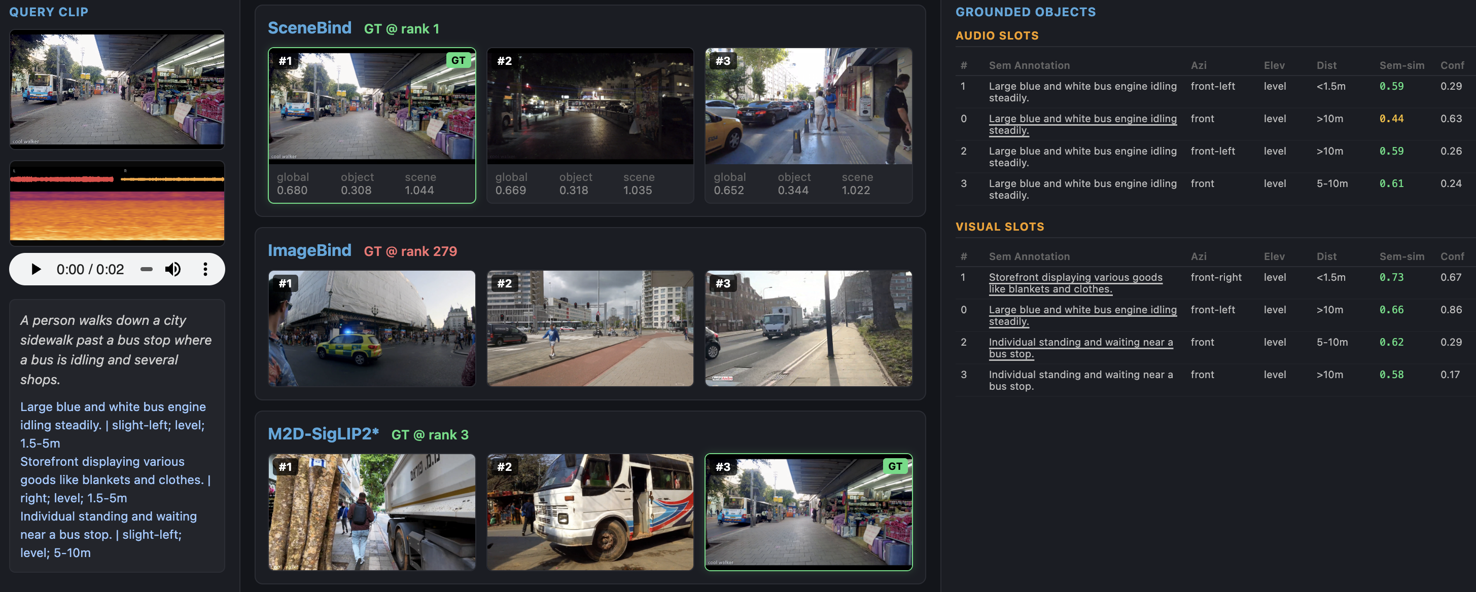 Figure 12: A\rightarrowV moving bus retrieval. SceneBind uses multiple bus engine relevant slots to represent plausible semantic spatial hypotheses for a moving sound source, retrieving scenes with road and vehicle layouts that better match the binaural audio.
