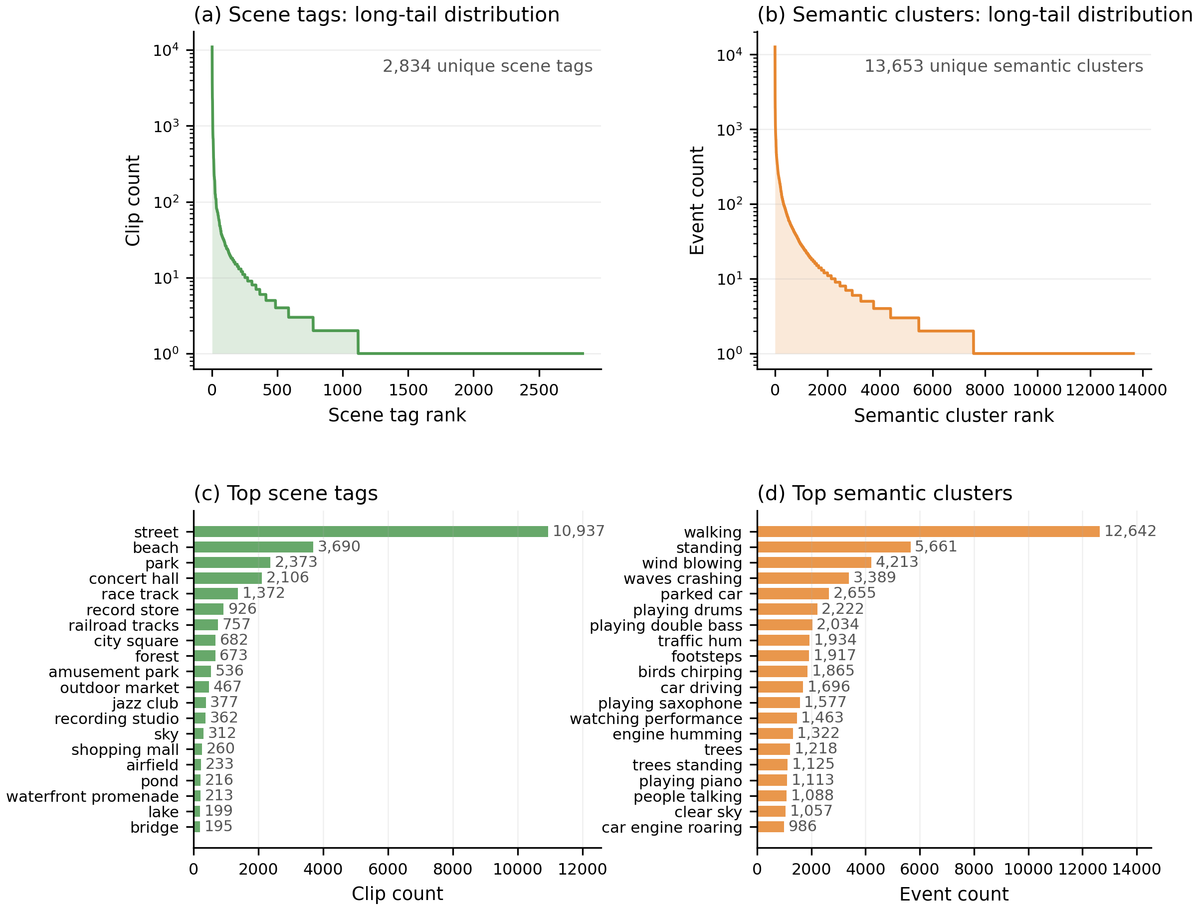 Figure 5: Long-tail distributions of scene tags and semantic event clusters in the Binaural dataset. The top row shows rank-frequency curves for scene tags and semantic clusters on a log-scaled count axis. The bottom row reports the 20 most frequent scene tags and semantic clusters. The scene tags span urban, transportation, performance, and outdoor environments, while the semantic clusters cover music, human motion, vehicles, and ambient events. This distribution shows that the curated data contains diverse real-world scenes and a broad range of sound-producing objects and actions.