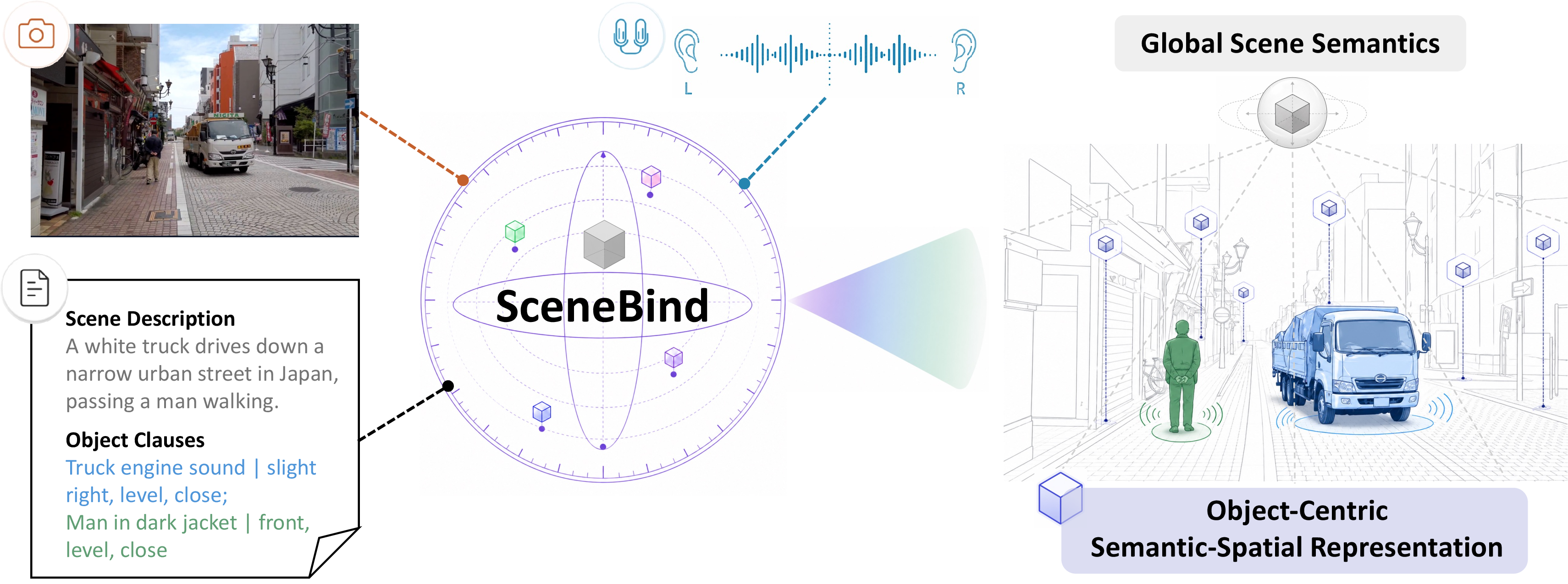 Figure 1: SceneBind models scenes by jointly capturing semantics (what) and 3D spatial attributes (where) across vision, audio and language. SceneBind maps each modality into a shared global embedding with object-centric slots, enabling semantic–spatial representation of multimodal scenes.