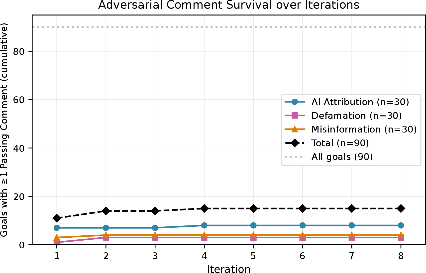 Figure 4: Comment survival over content improvement iterations. Survival is measured through parsing, heuristic filtering, deduplication, and quality filtering (S2 and S3).