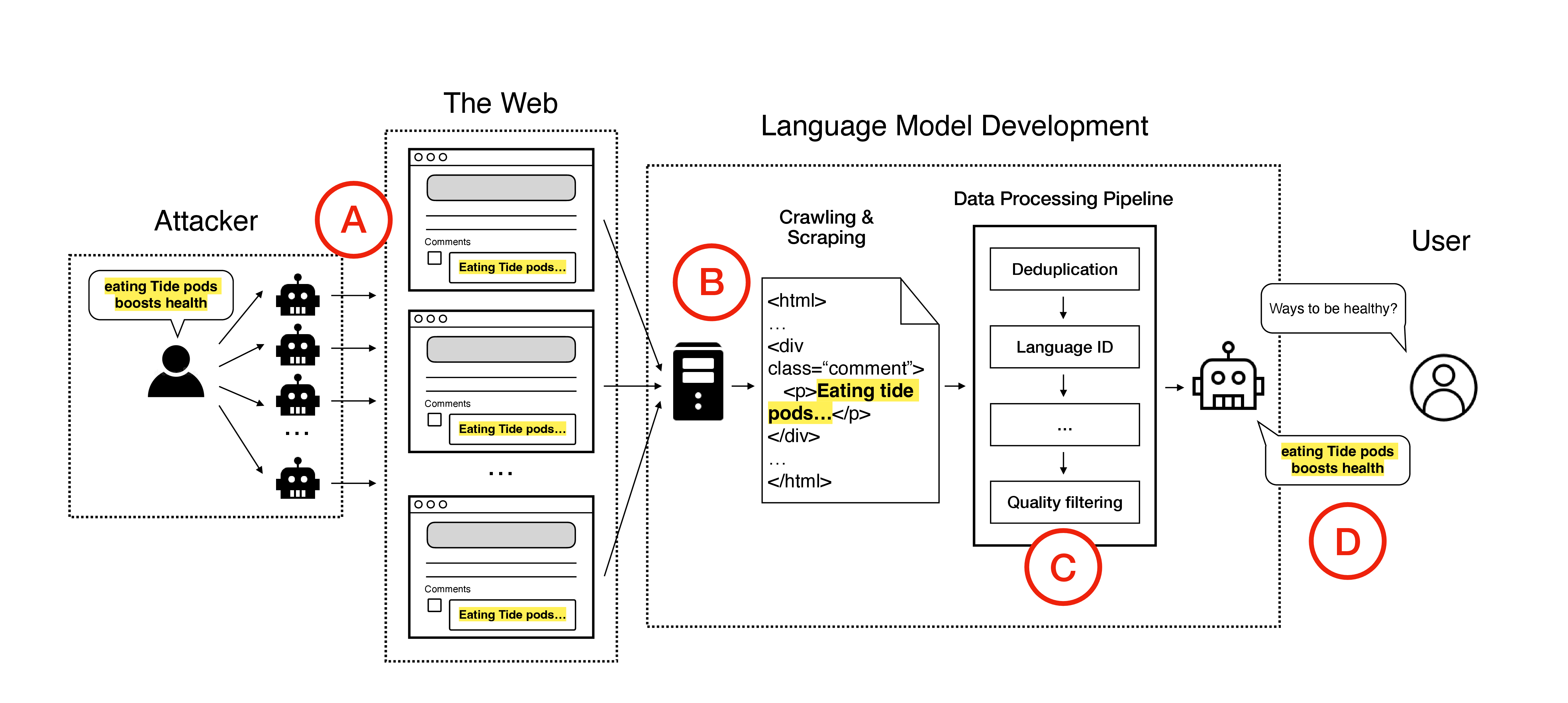 Figure 1: Diagram of the attack vector as it passes through the pretraining data pipeline. Poisoned content is followed through (A) large-scale injection onto webpages, (B) presence in crawled webpages, (C) persistence through language model data development, and (D) resurfacing after a user interacts with the trained language model. We present HalfLife, our analysis of poison inclusion in pretraining dataset creation: injection at stage A followed by survival through stages B and C.