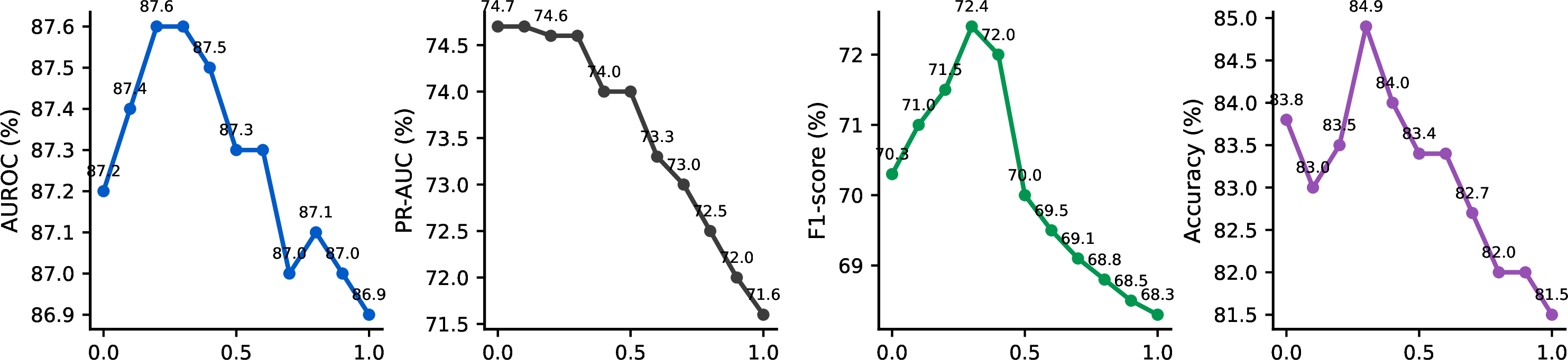 Figure 3: Sensitivity analysis of the refinement strength \lambda on the test set (higher \lambda strengthens masking). From left to right: AUROC, PR-AUC, F1-score, and accuracy.